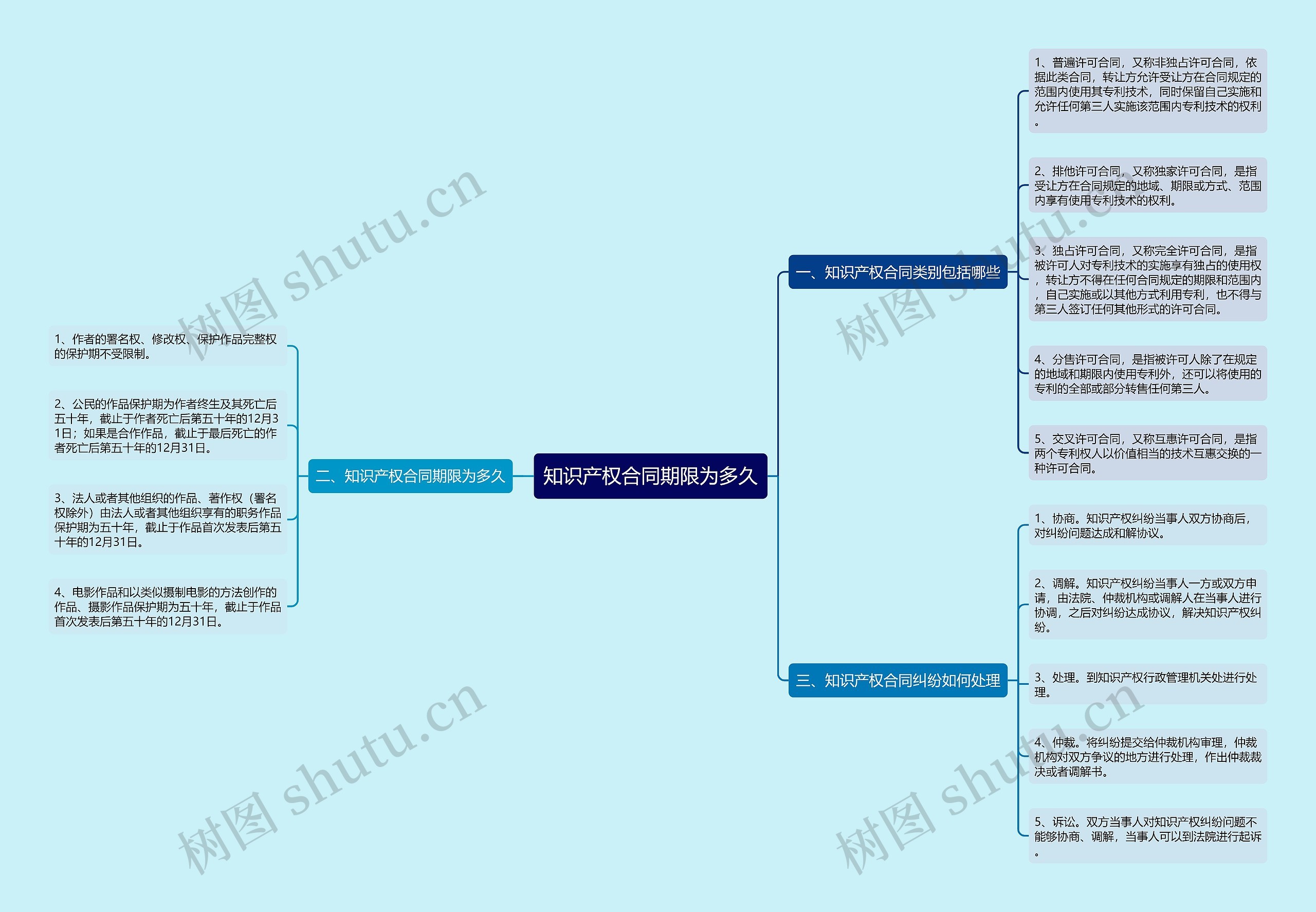 知识产权合同期限为多久思维导图