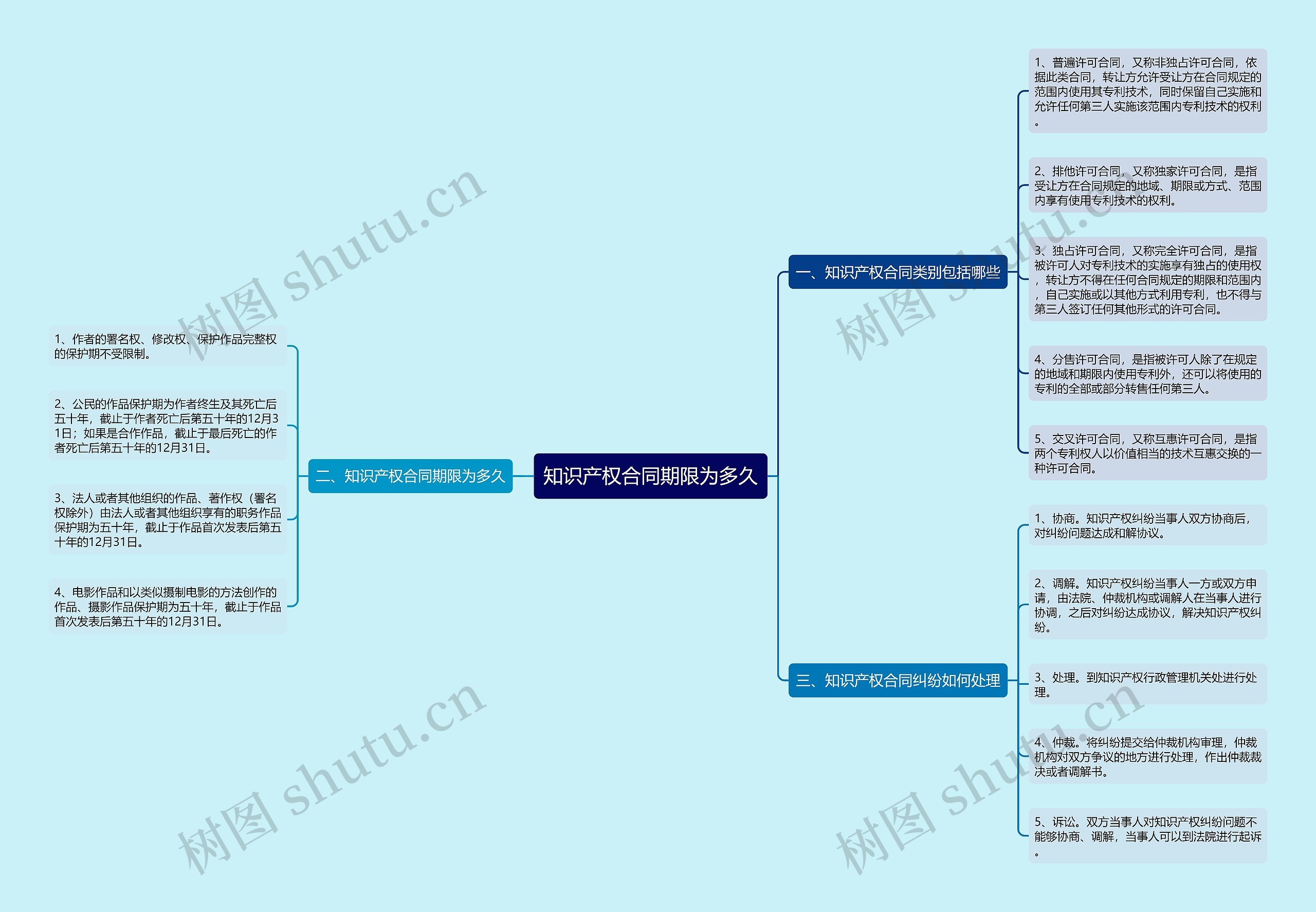 知识产权合同期限为多久 知识产权合同期限为多久