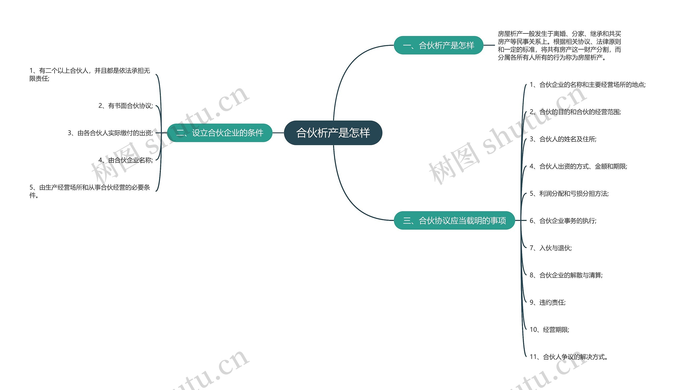 合伙析产是怎样思维导图