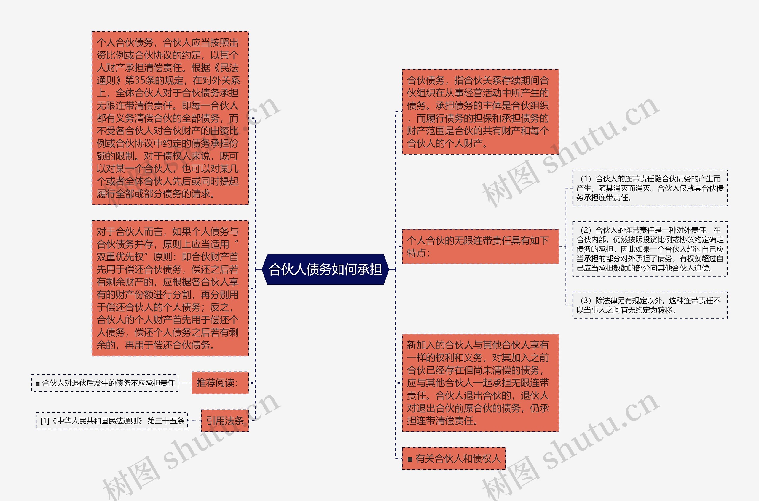 合伙人债务如何承担思维导图