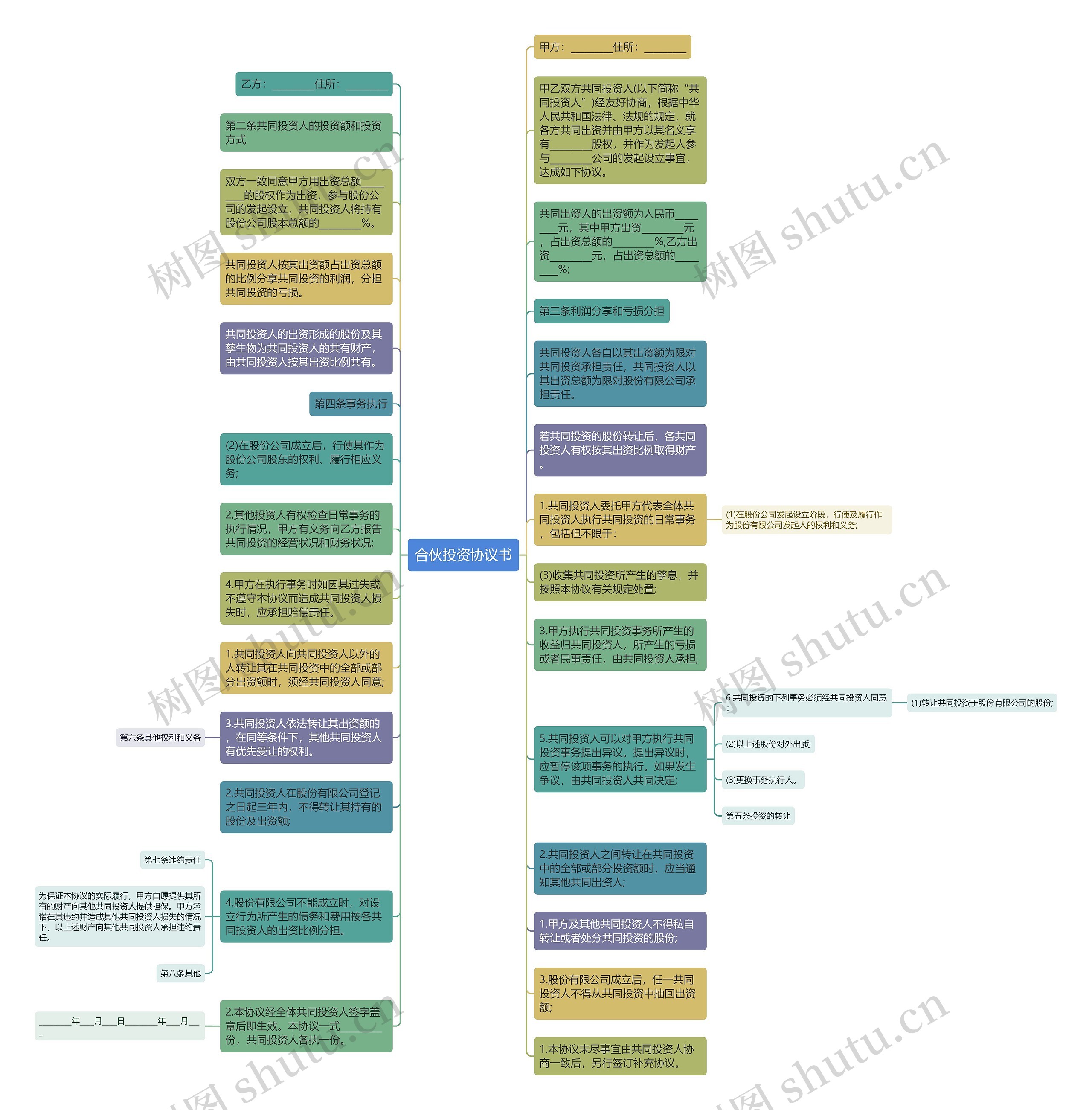合伙投资协议书思维导图
