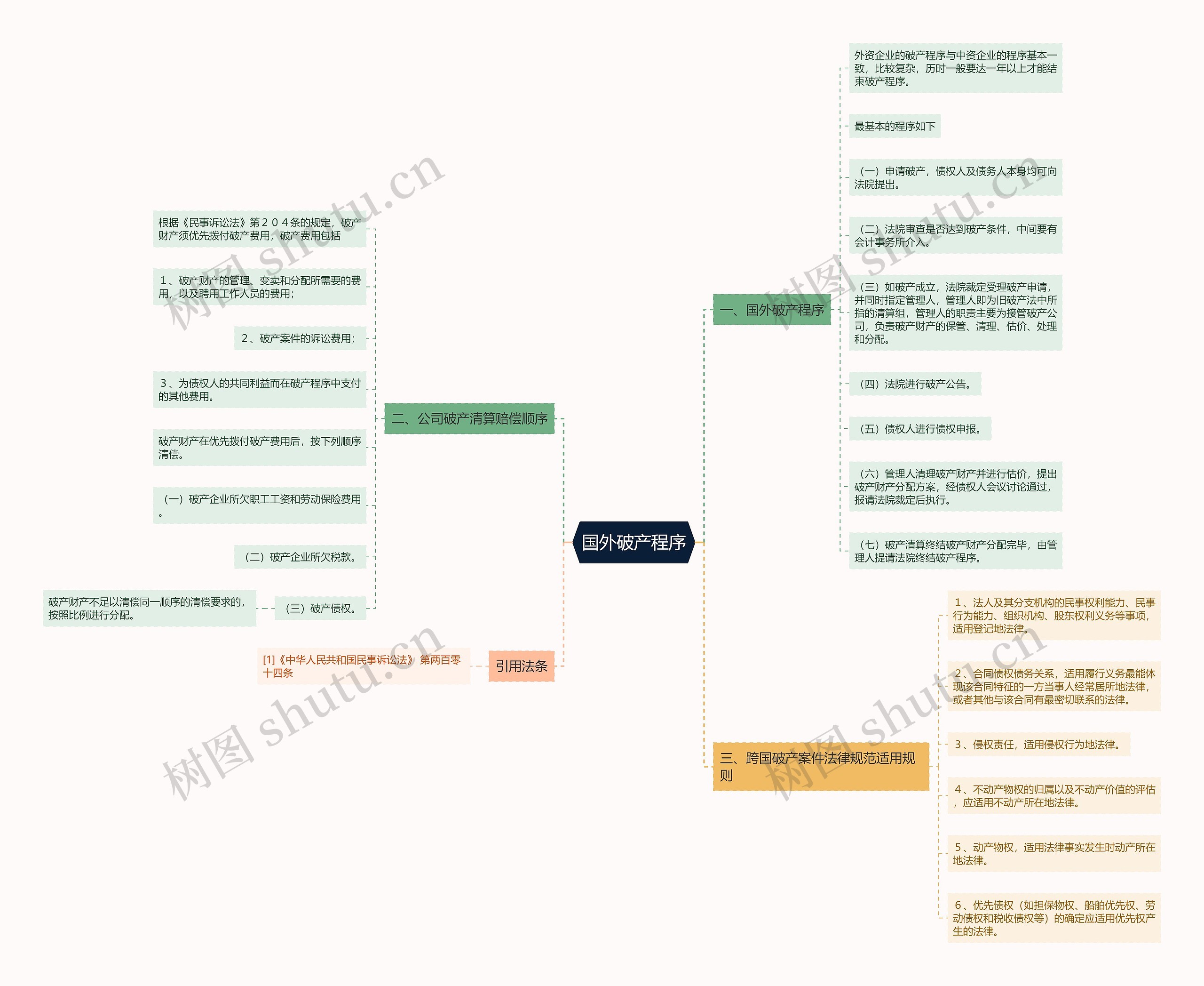 国外破产程序思维导图