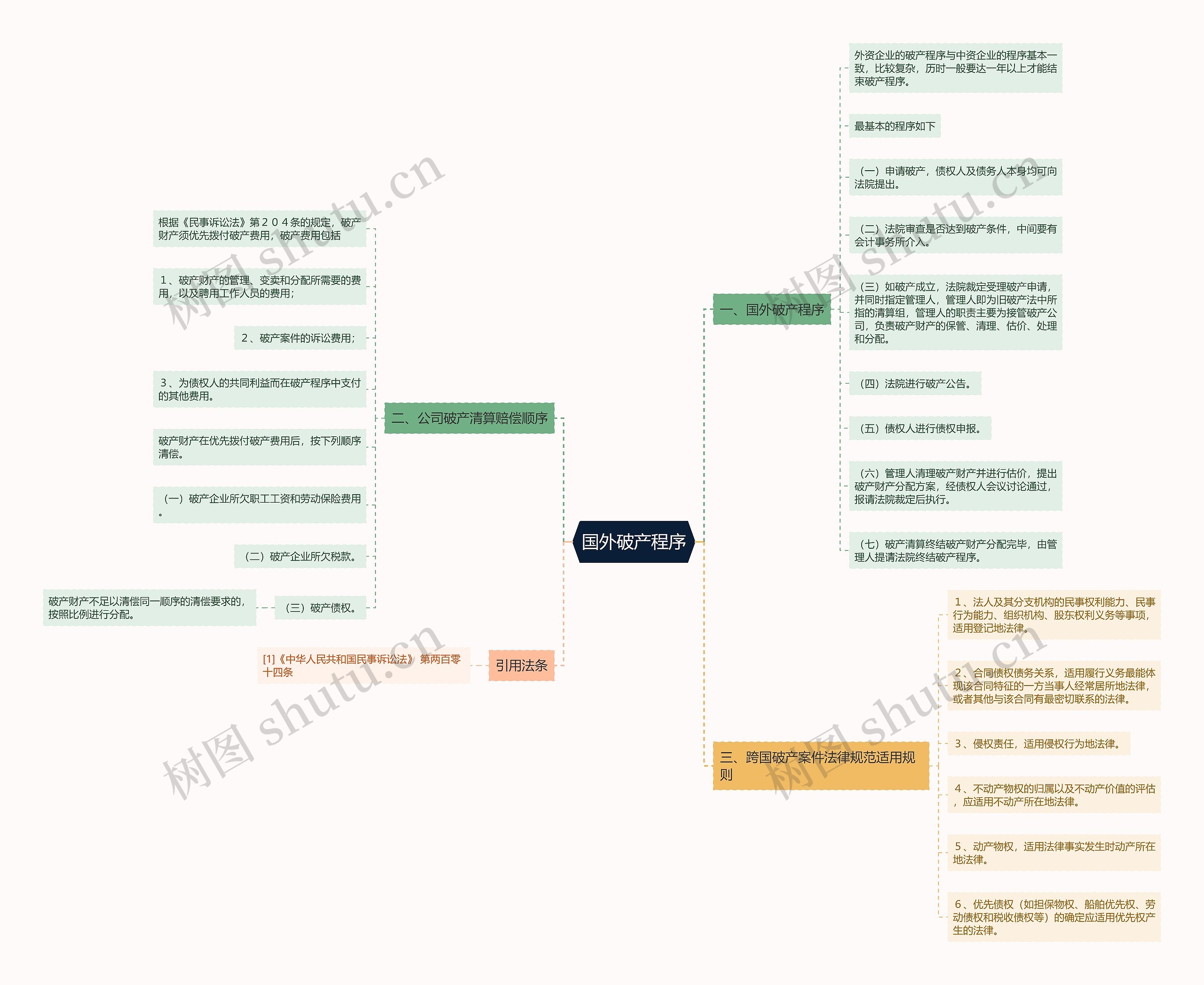 国外破产程序思维导图高清图 国外破产程序思维导图