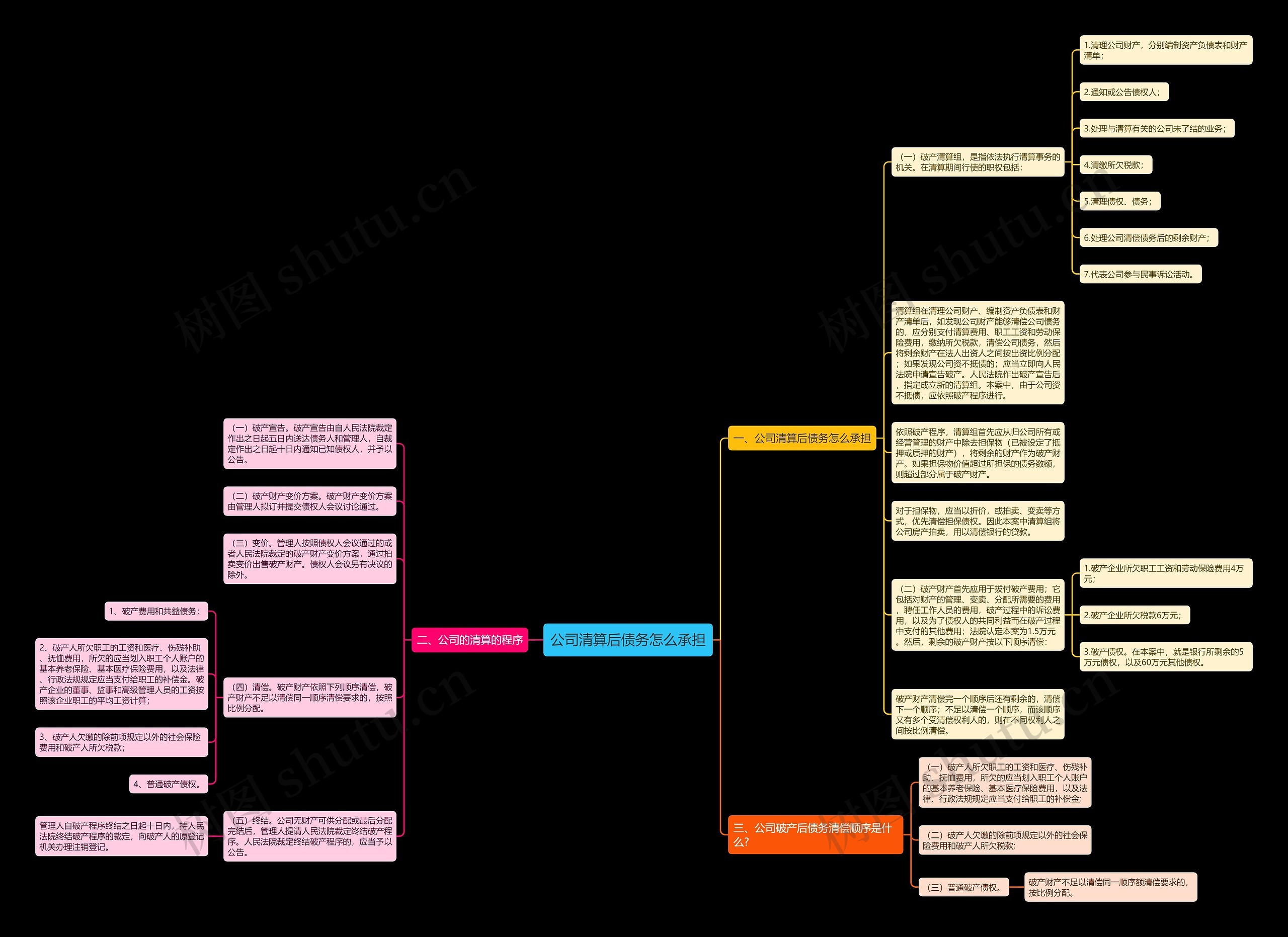 公司清算后债务怎么承担思维导图