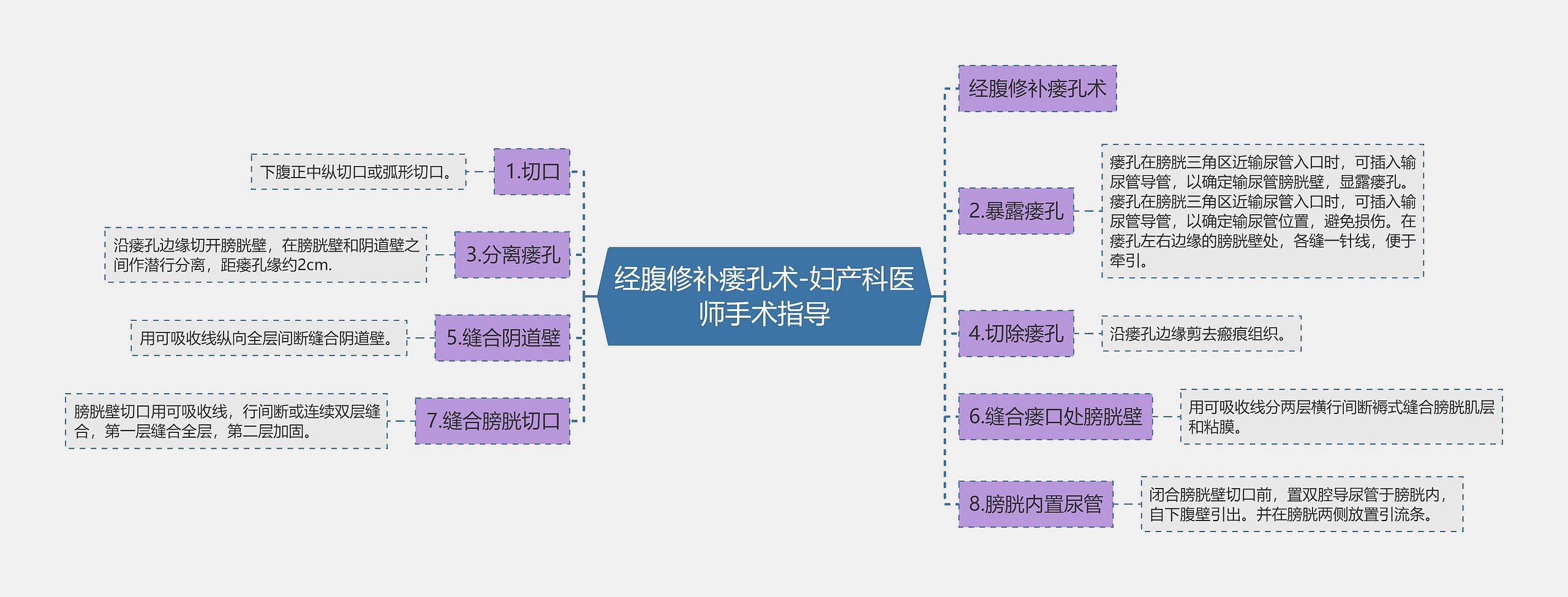 经腹修补瘘孔术-妇产科医师手术指导思维导图