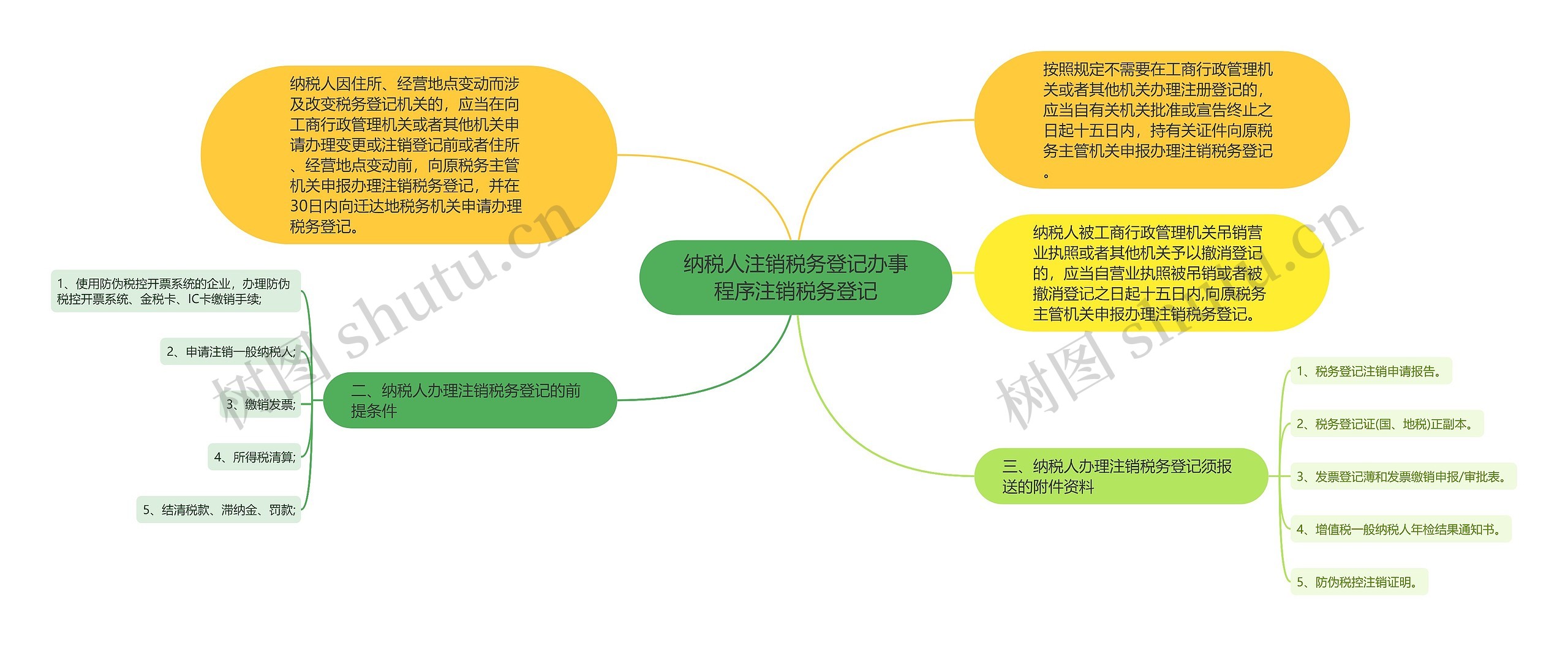 纳税人注销税务登记办事程序注销税务登记