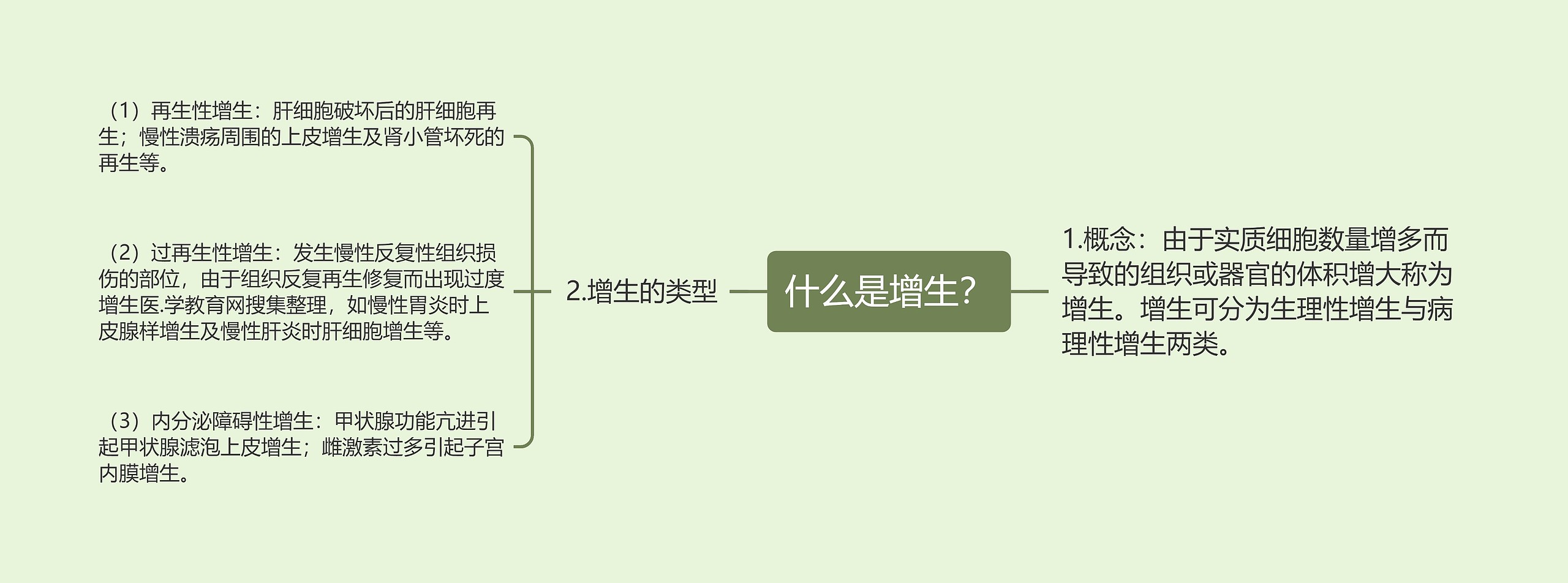 什么是增生？