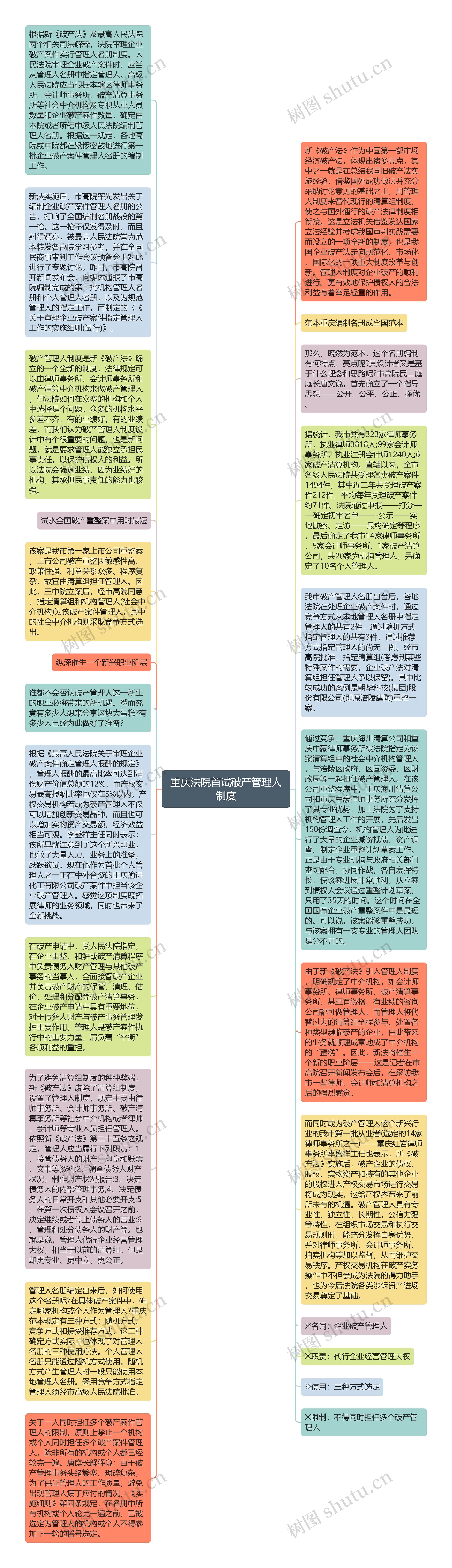 重庆法院首试破产管理人制度思维导图