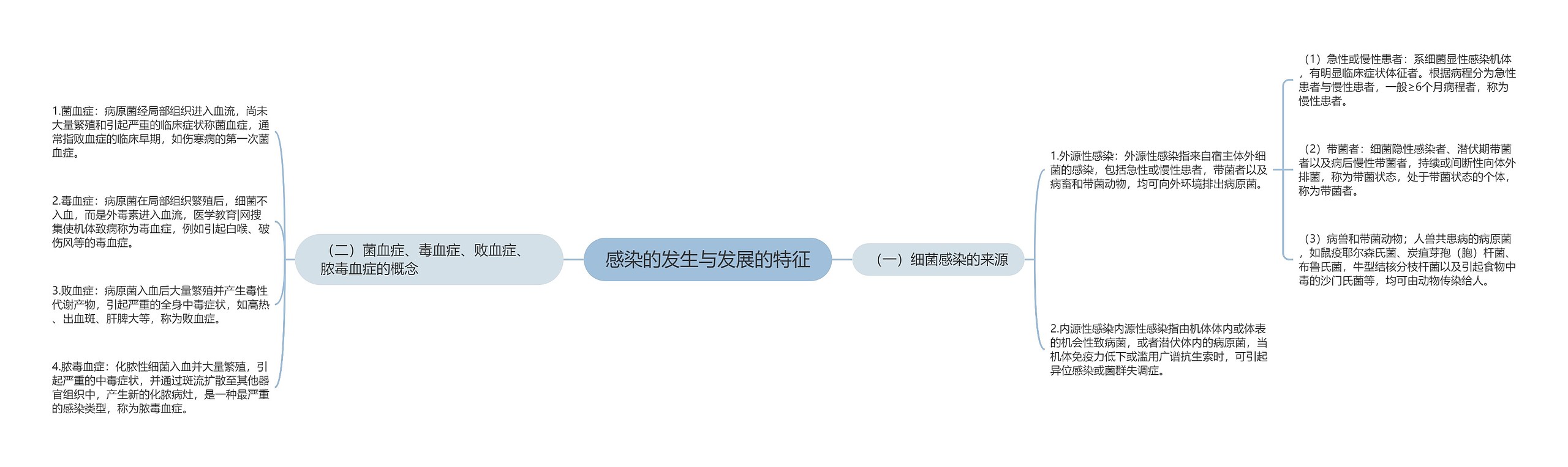 感染的发生与发展的特征