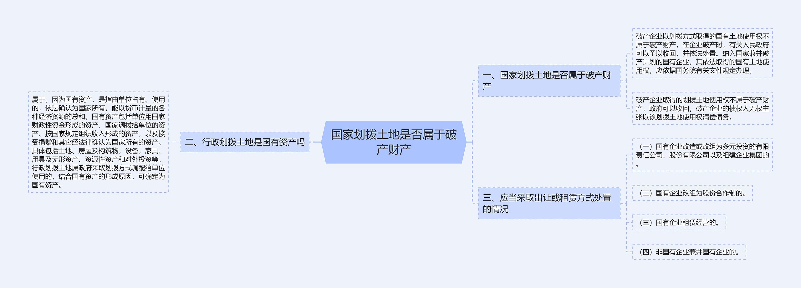 国家划拨土地是否属于破产财产思维导图