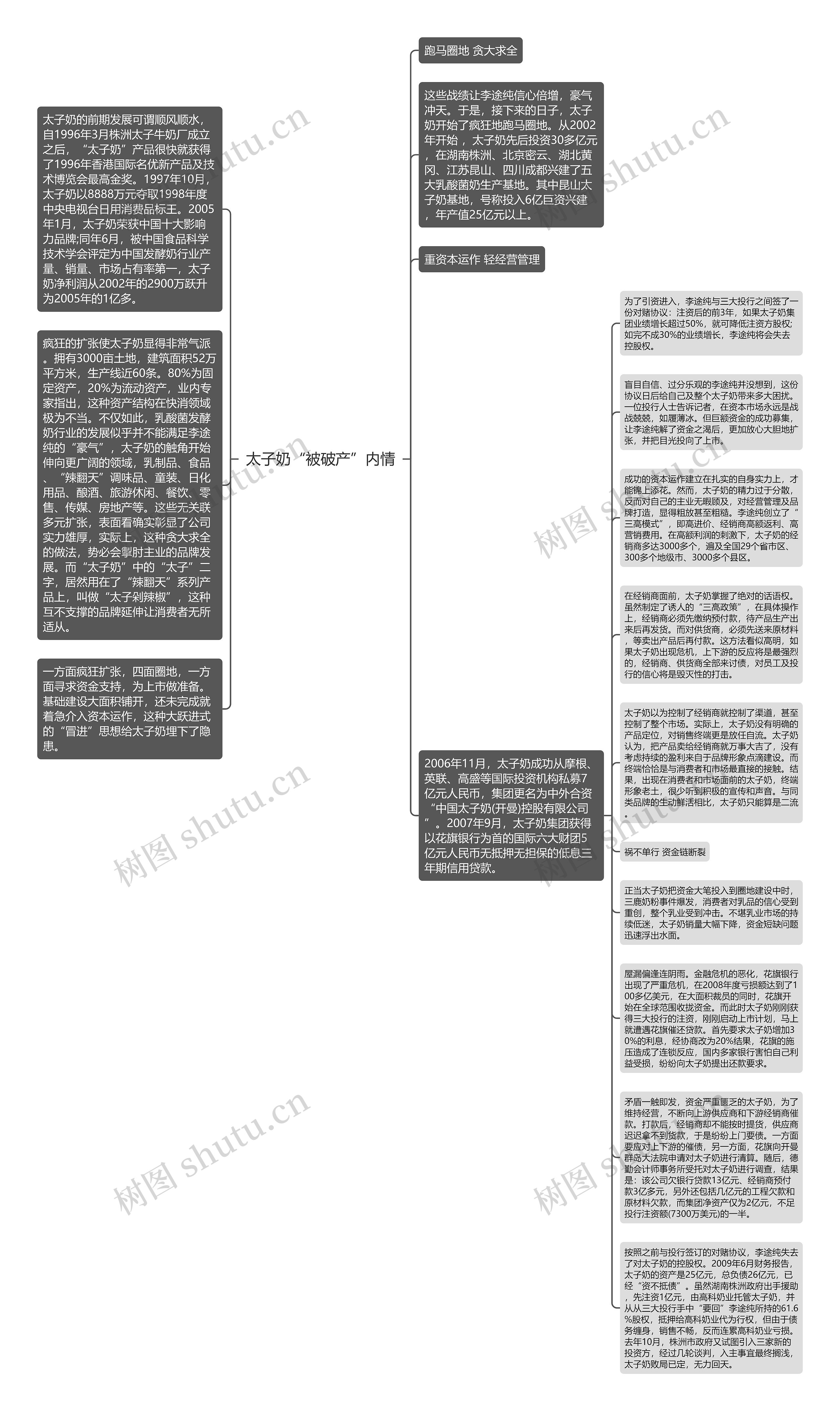 太子奶“被破产”内情思维导图