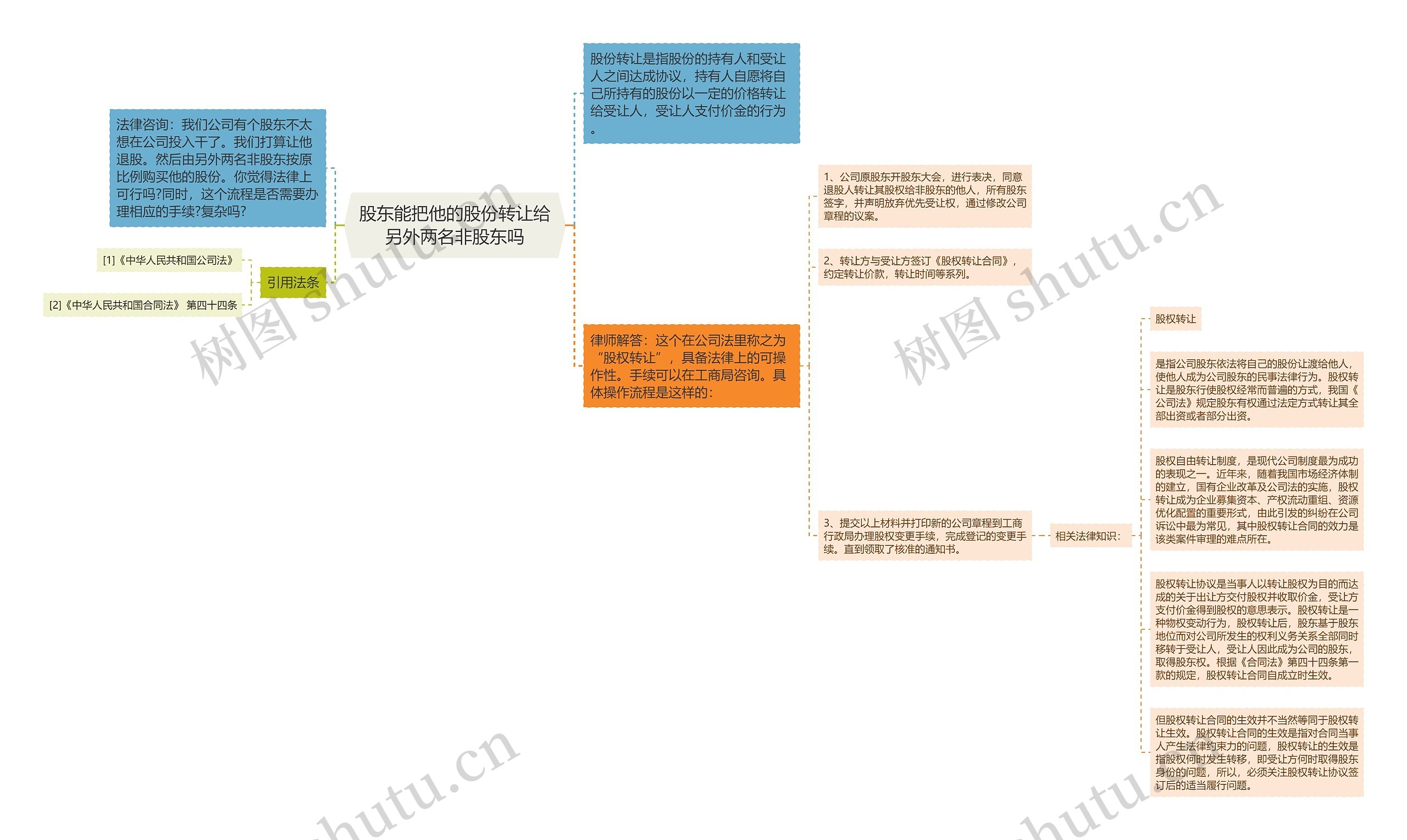 股东能把他的股份转让给另外两名非股东吗思维导图