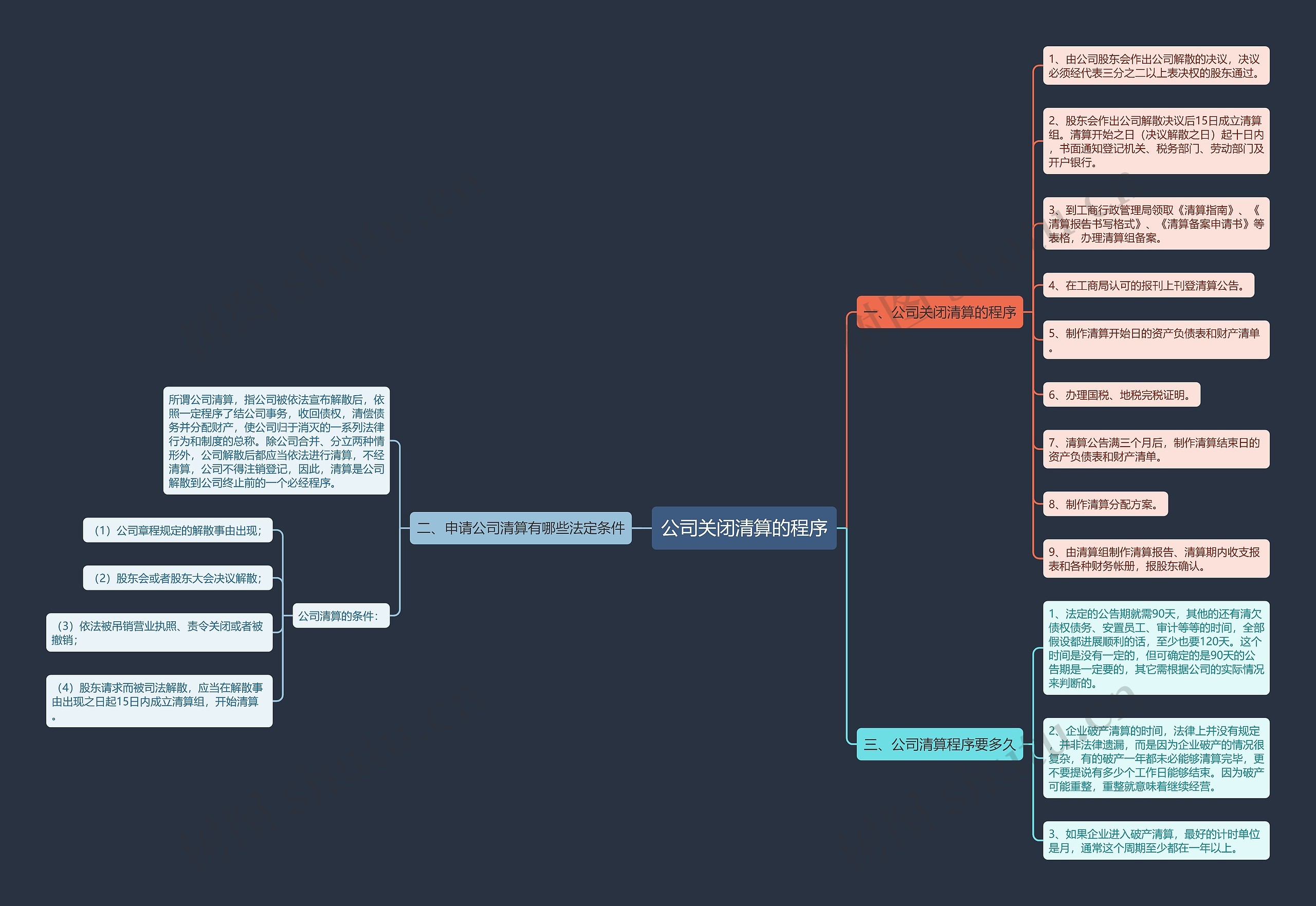 公司关闭清算的程序思维导图高清图 公司关闭清算的程序思维导图