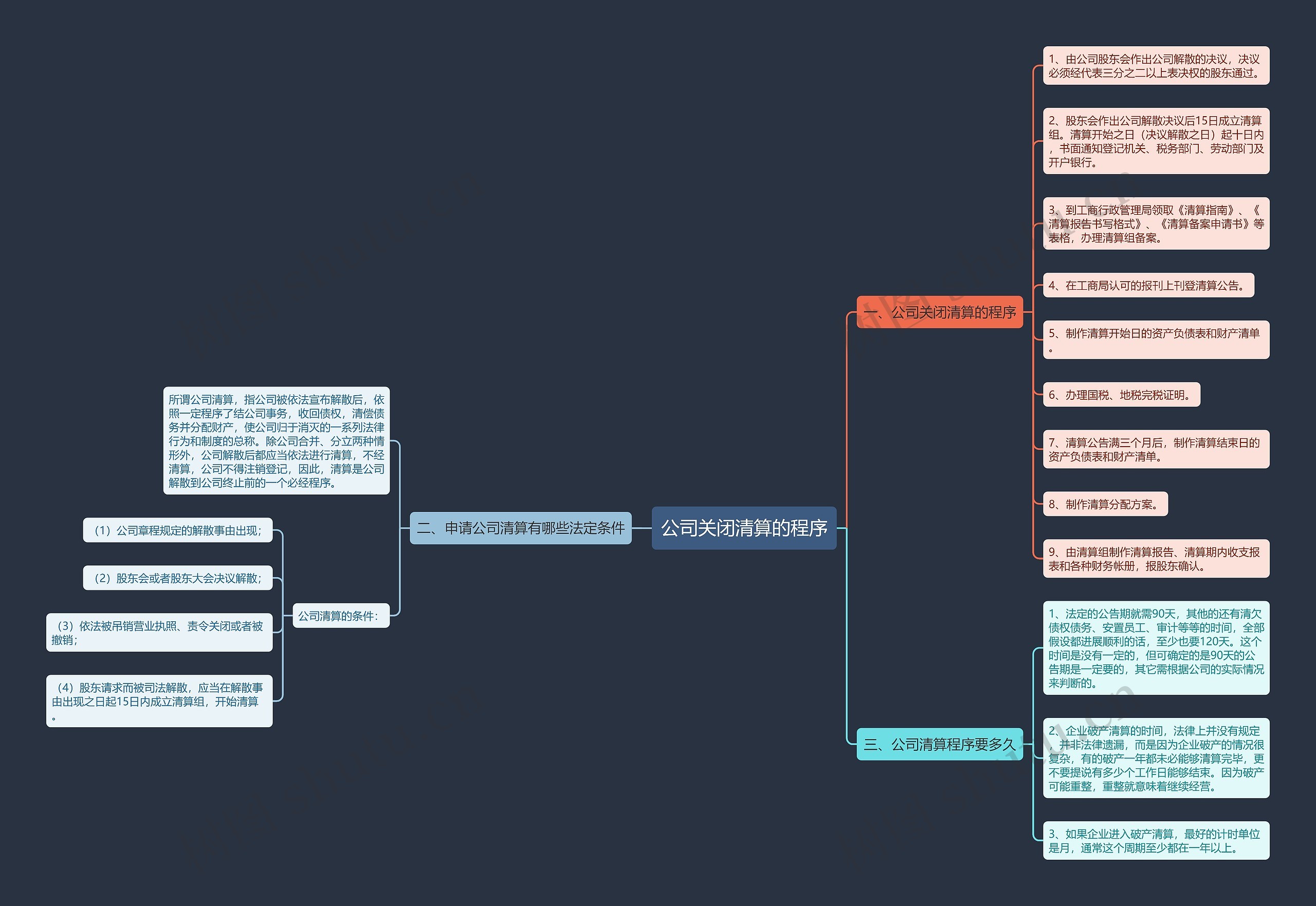 公司关闭清算的程序思维导图