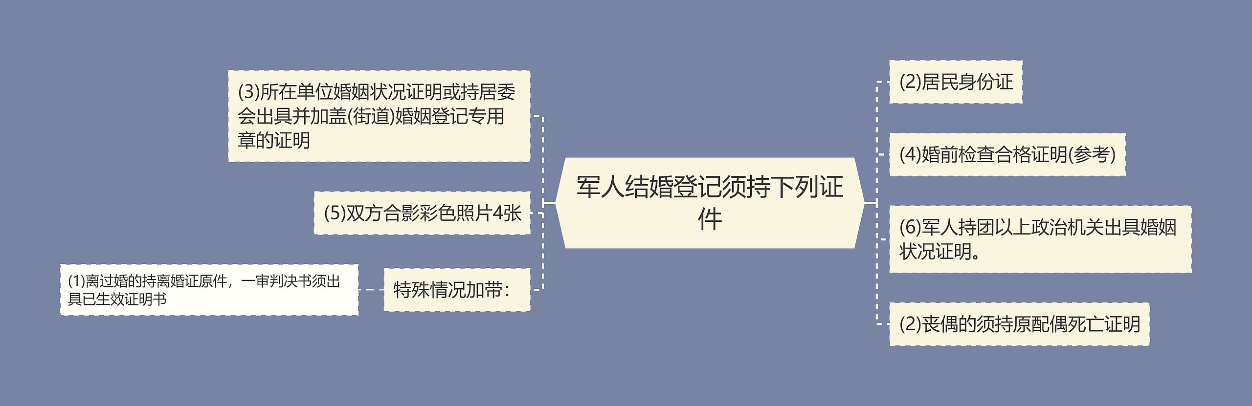 军人结婚登记须持下列证件