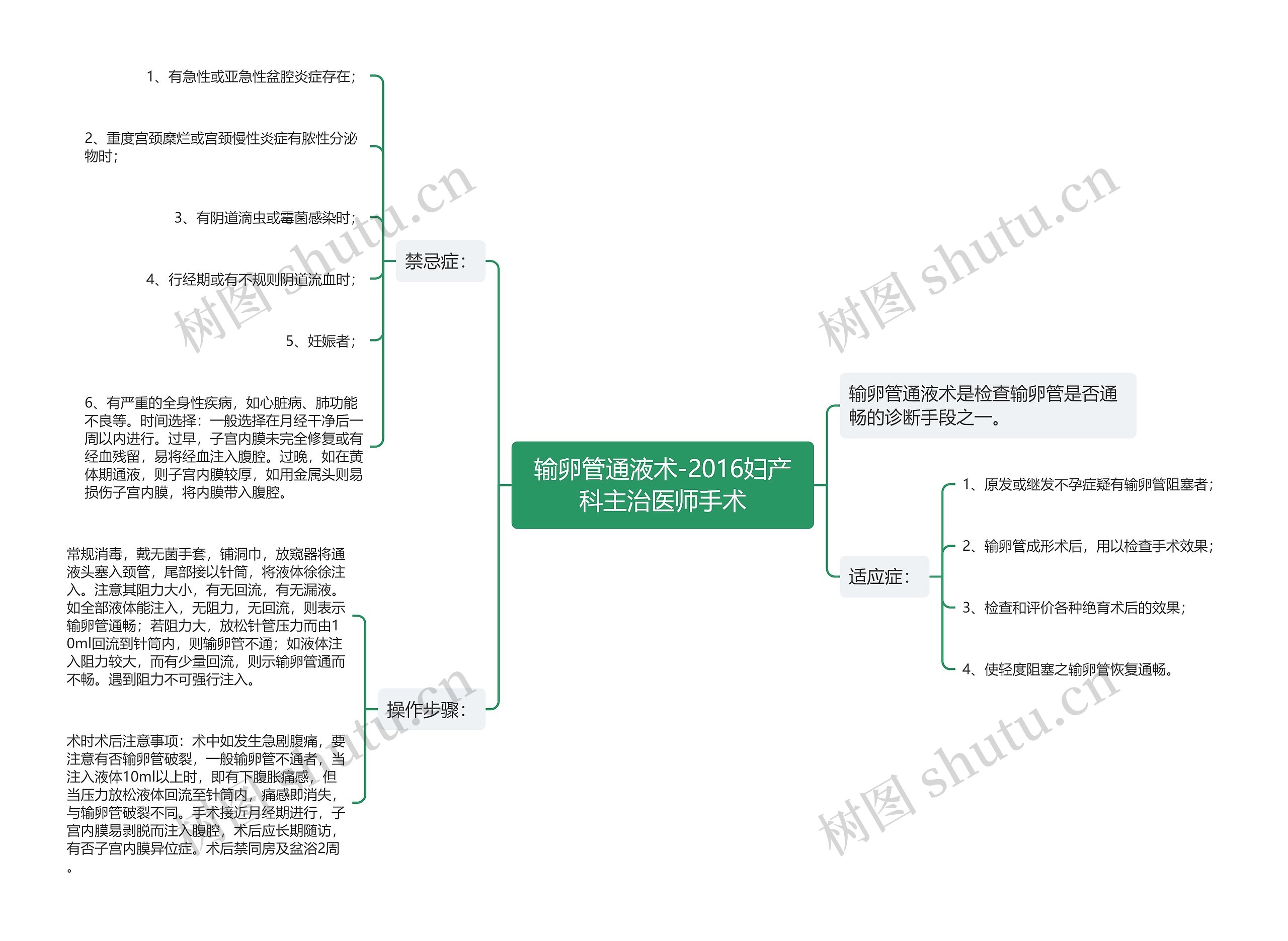 输卵管通液术-2016妇产科主治医师手术