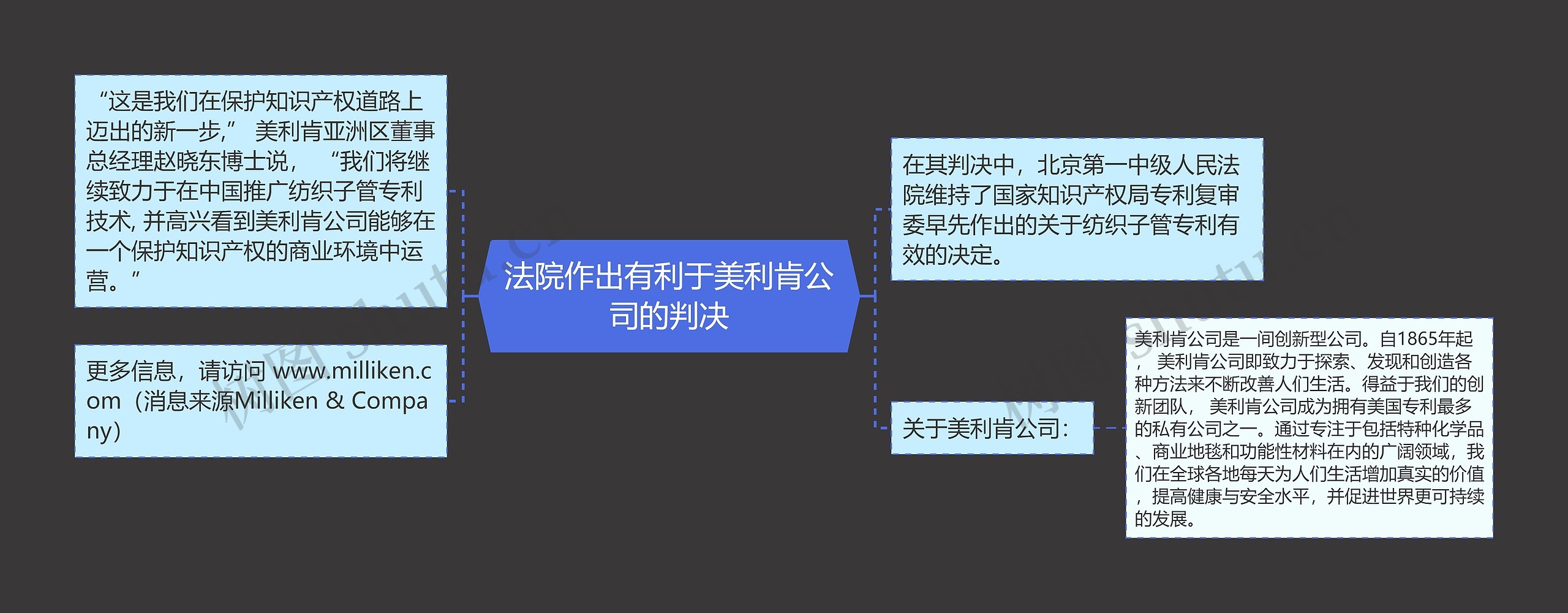 法院作出有利于美利肯公司的判决思维导图