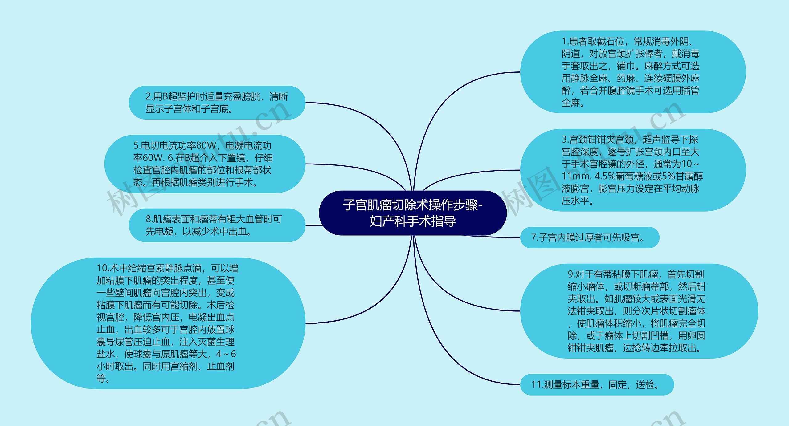 子宫肌瘤切除术操作步骤-妇产科手术指导思维导图