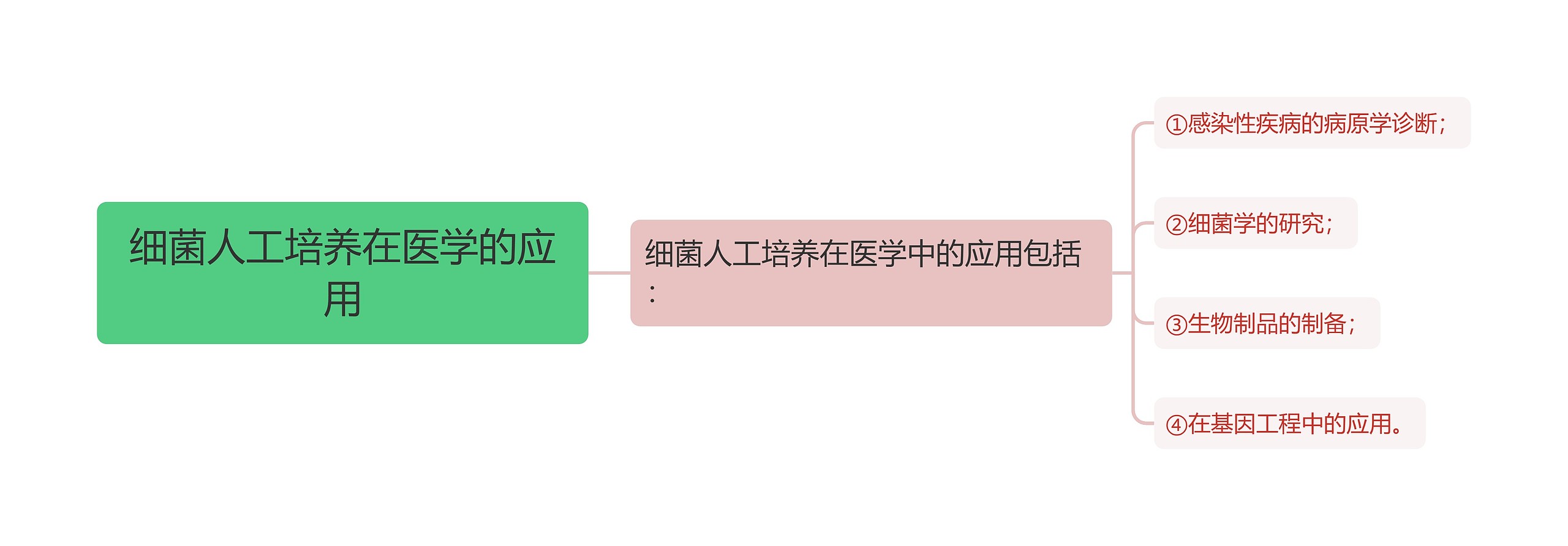 细菌人工培养在医学的应用