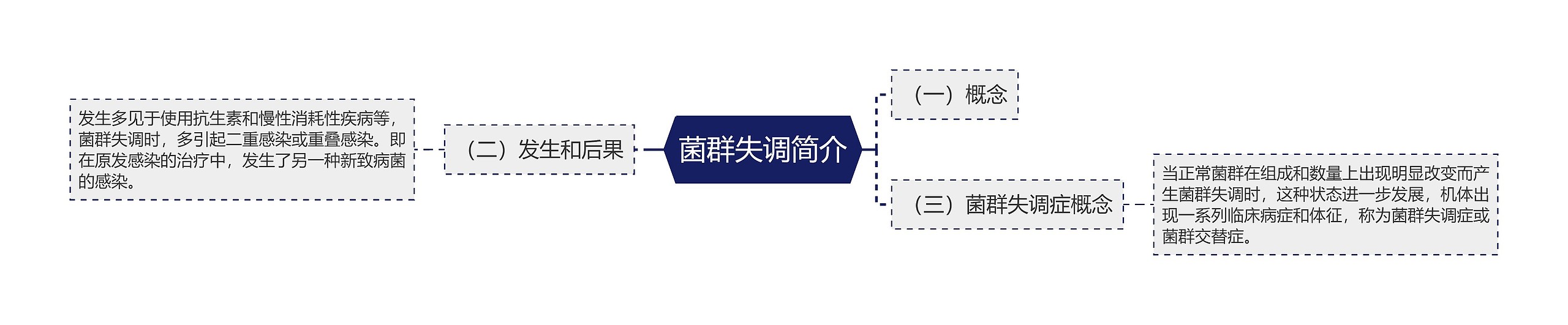 菌群失调简介思维导图