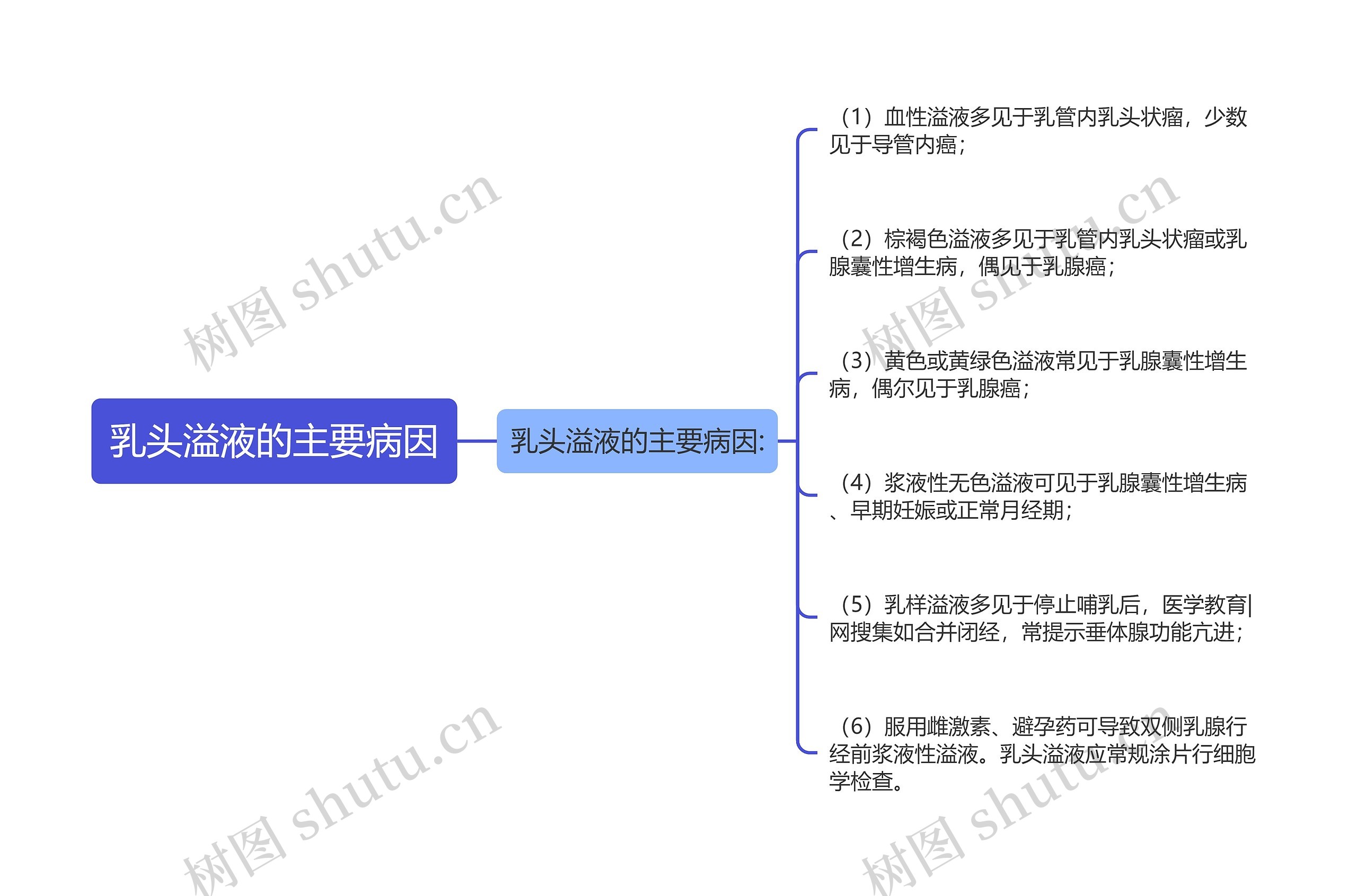 乳头溢液的主要病因