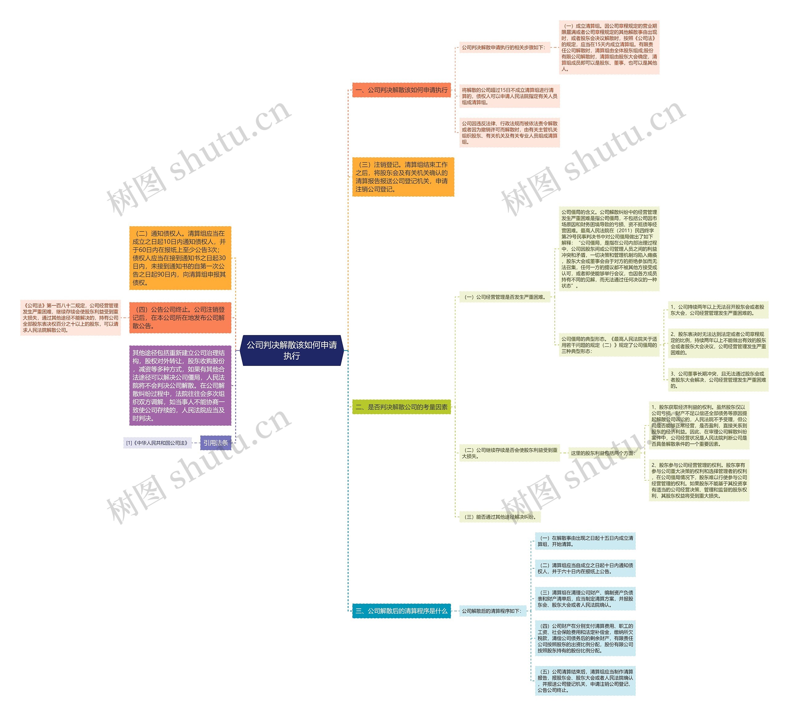 公司判决解散该如何申请执行思维导图