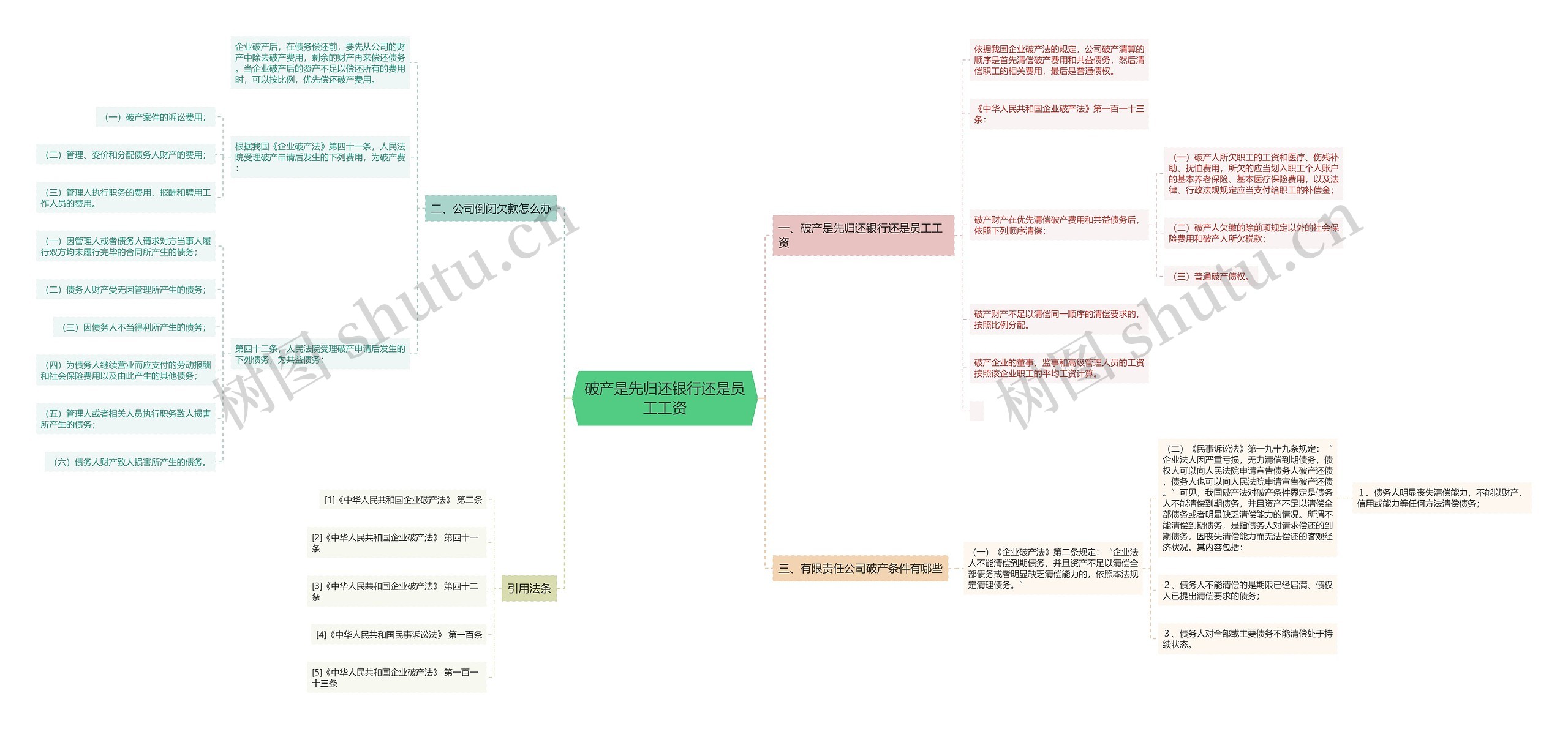 破产是先归还银行还是员工工资思维导图