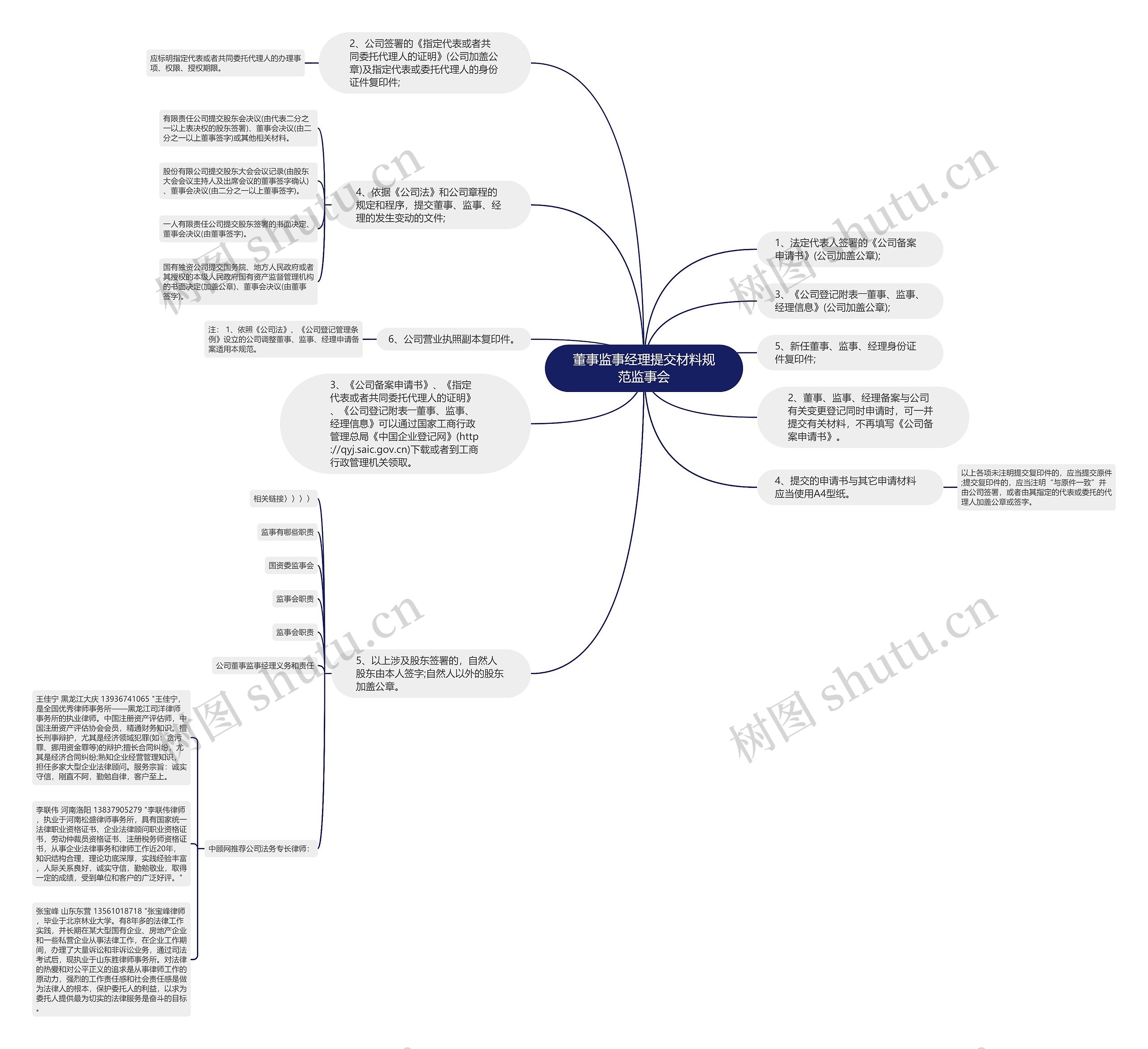 董事监事经理提交材料规范监事会思维导图