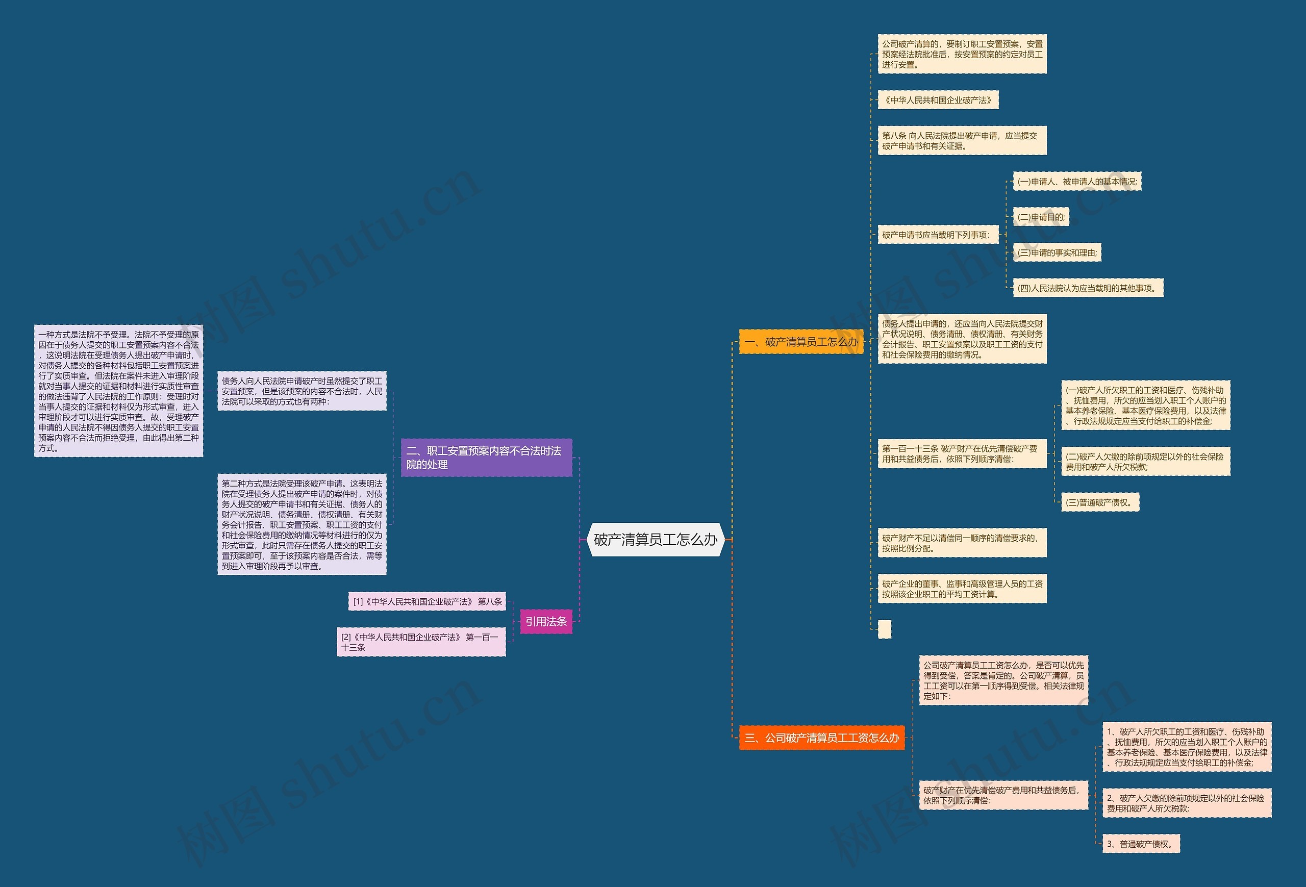 破产清算员工怎么办思维导图