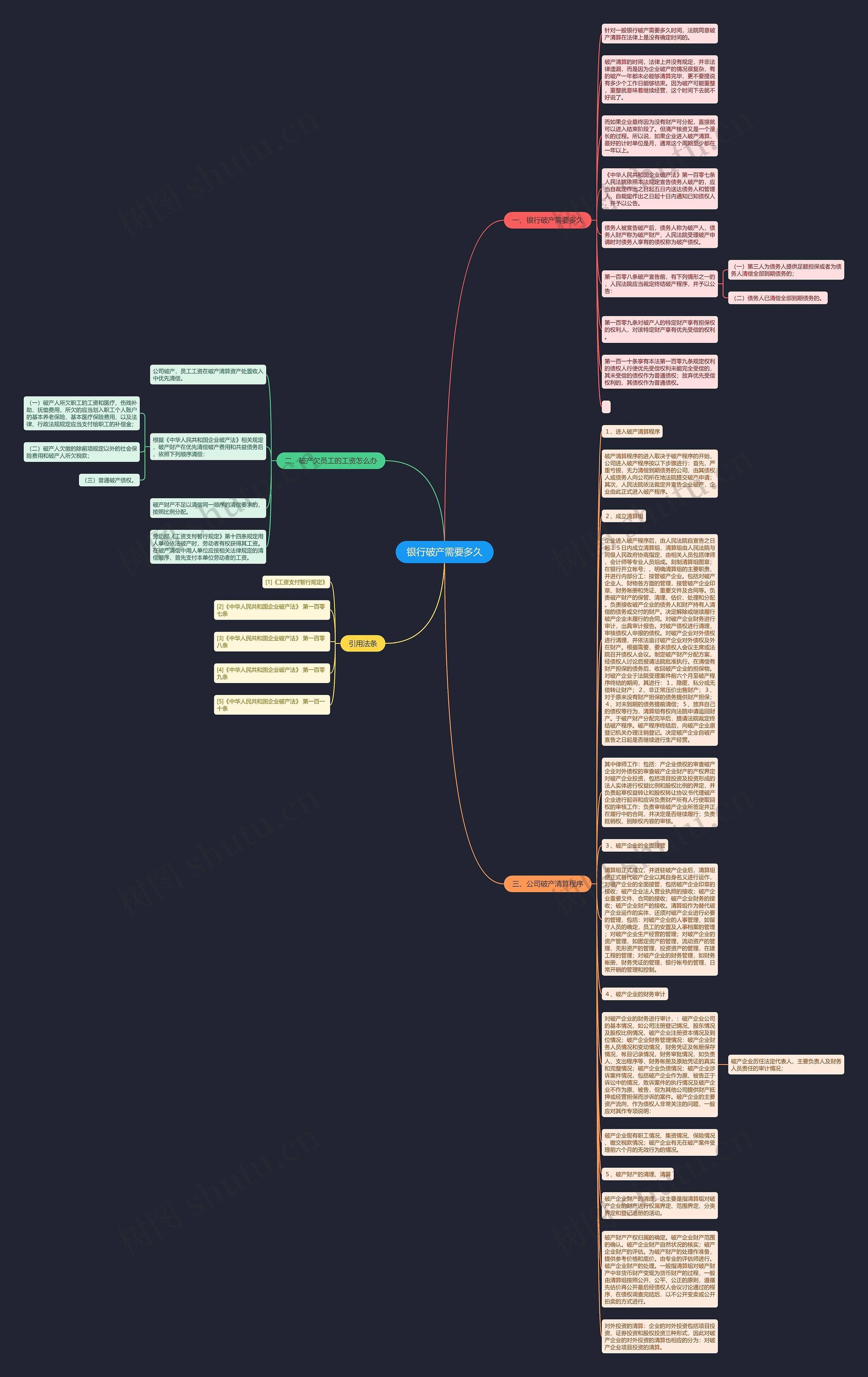 银行破产需要多久思维导图