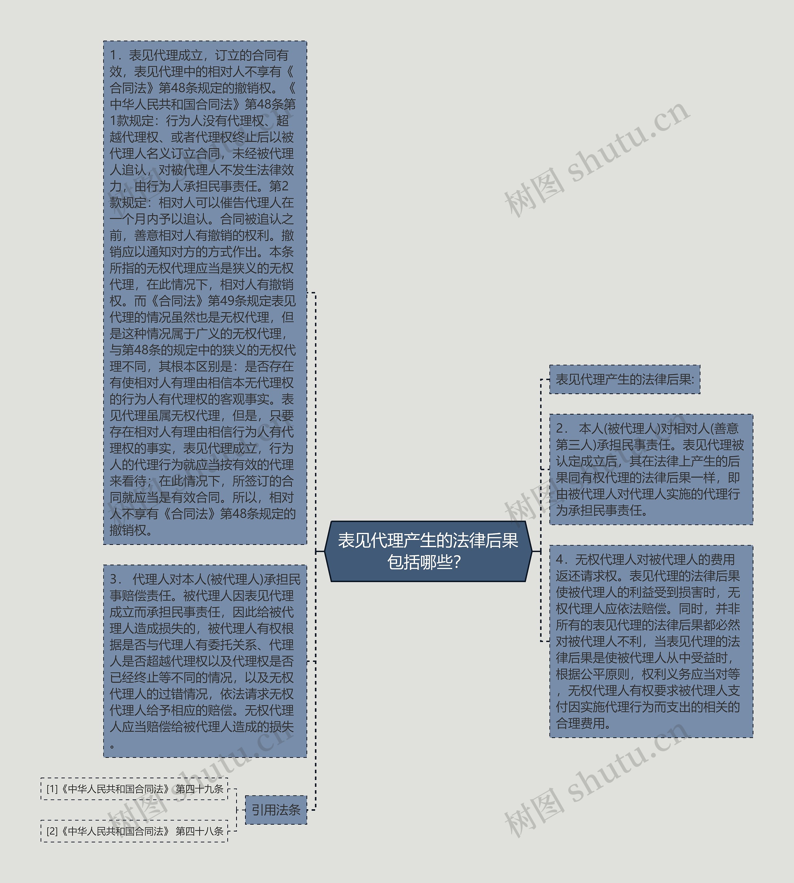 表见代理产生的法律后果包括哪些？