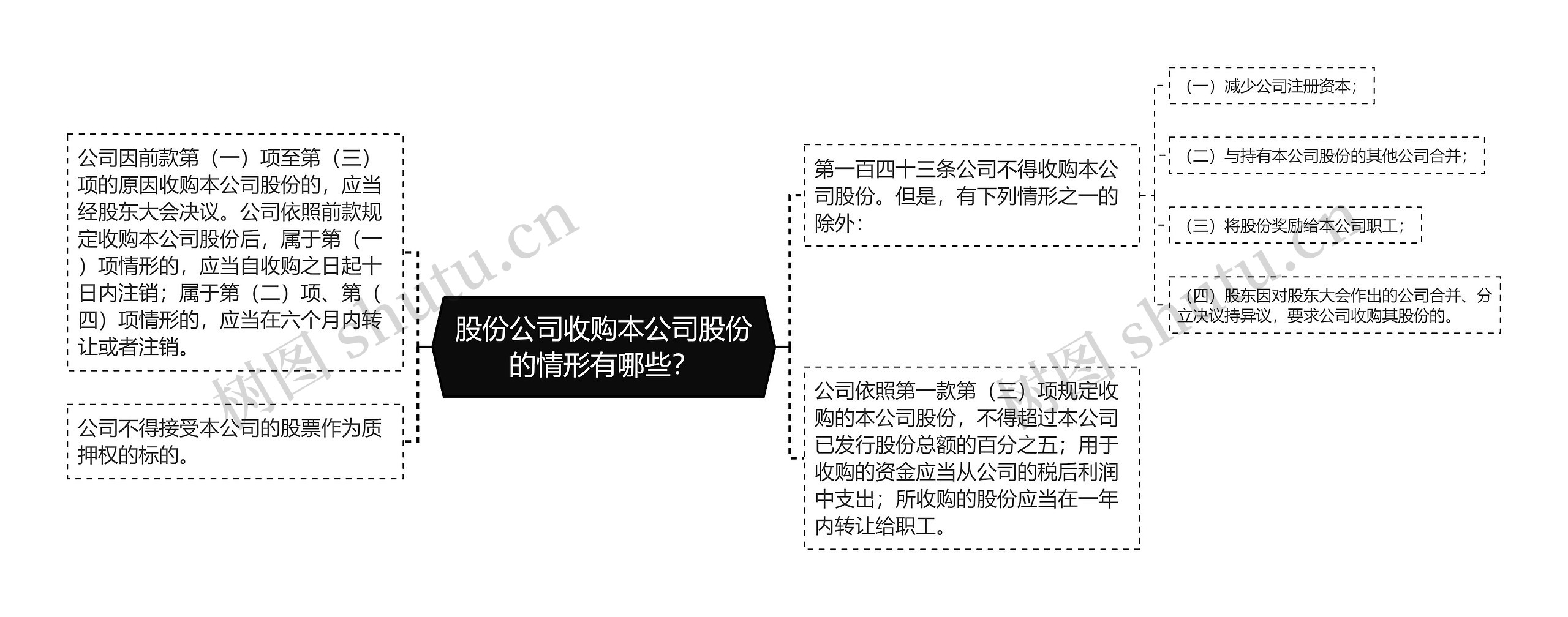 股份公司收购本公司股份的情形有哪些？思维导图