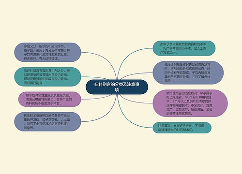 妇科刮宫的分类及注意事项