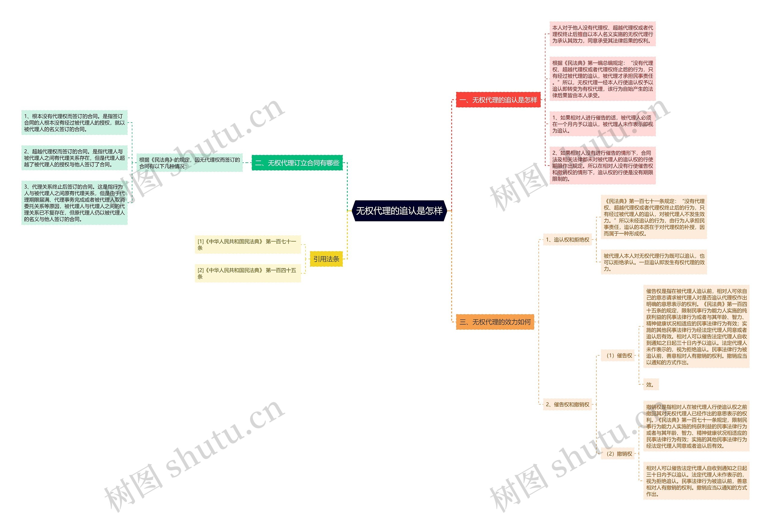 无权代理的追认是怎样思维导图