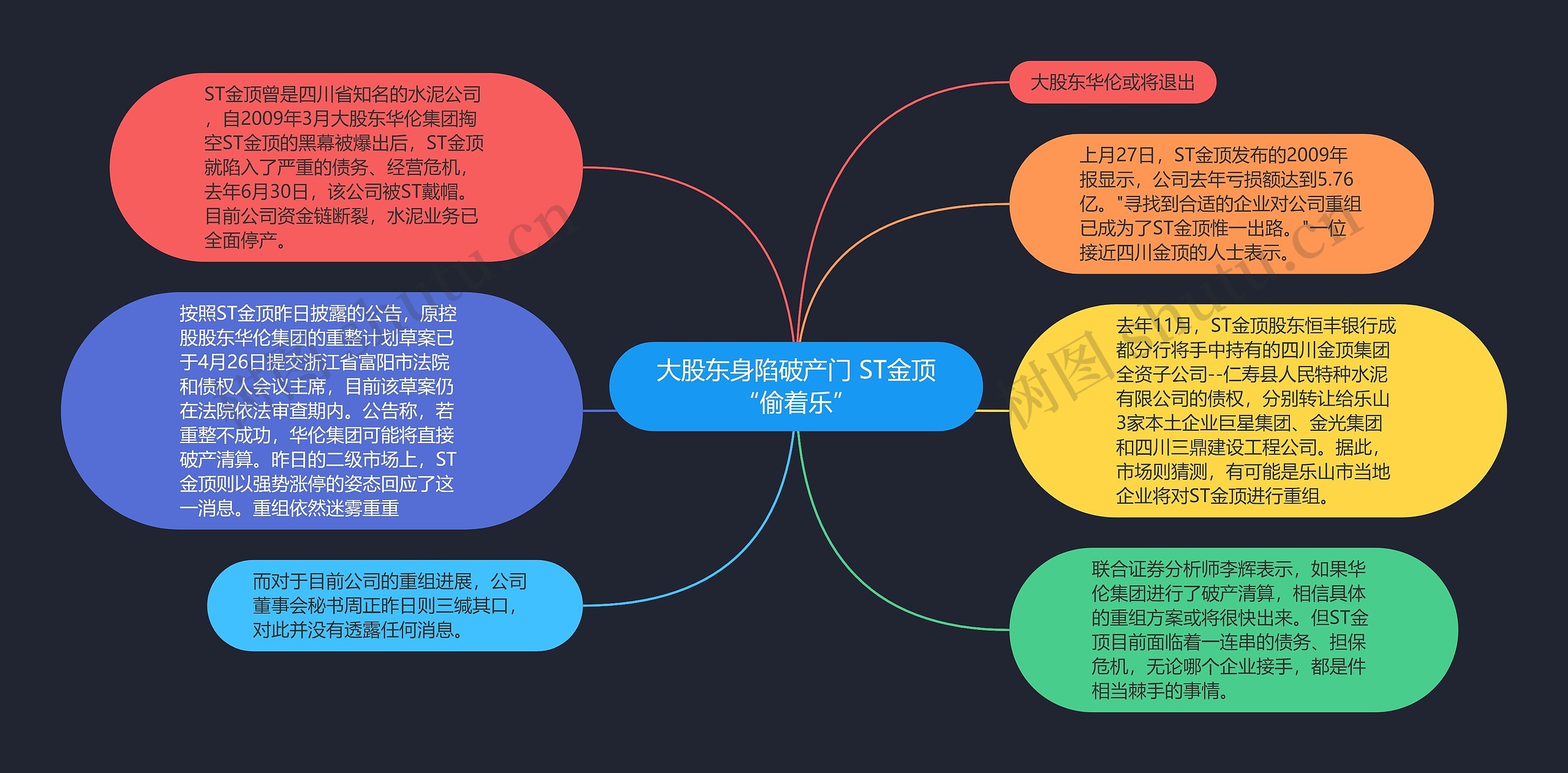 大股东身陷破产门 ST金顶“偷着乐”思维导图