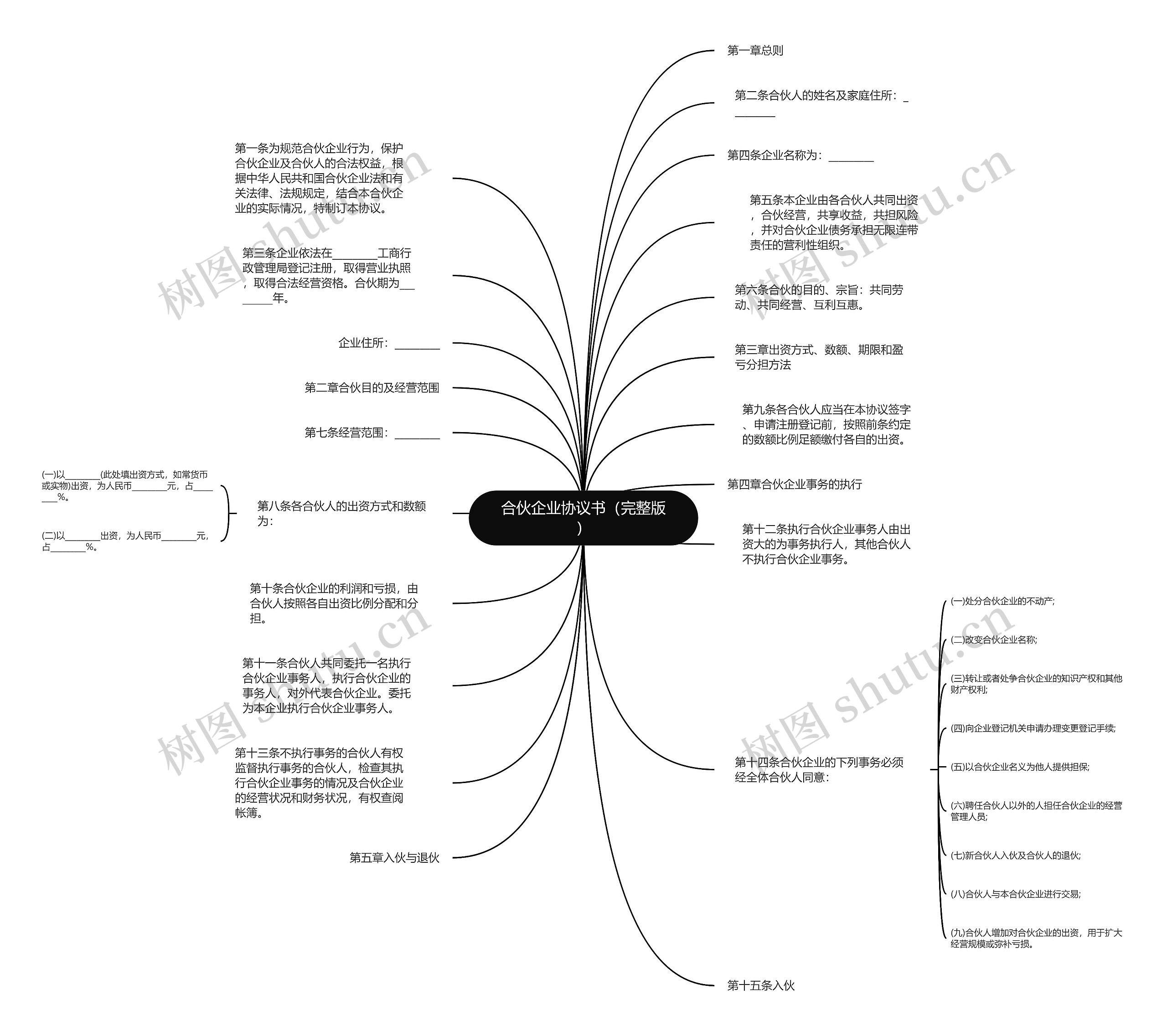 合伙企业协议书（完整版）思维导图
