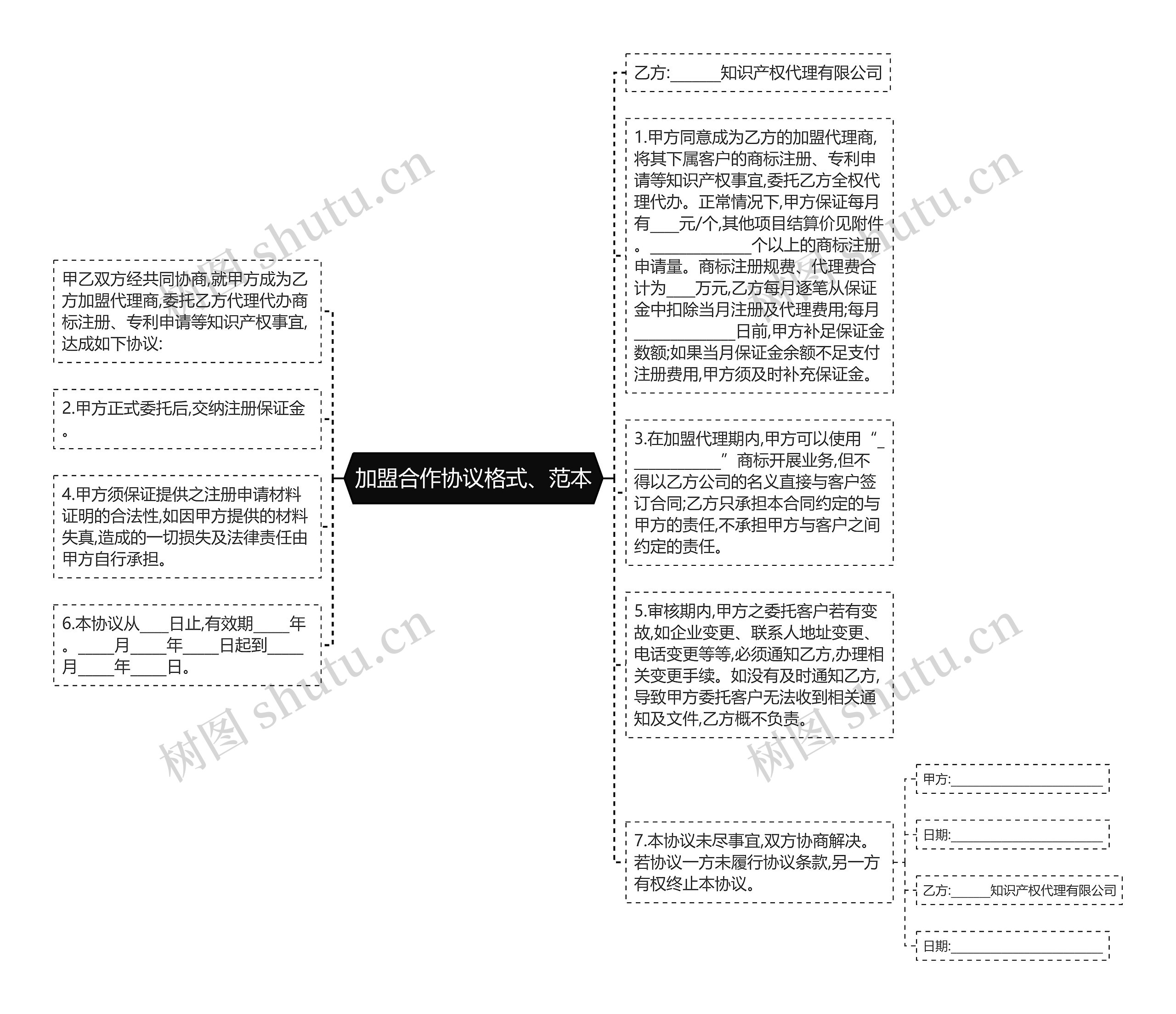 加盟合作协议格式、范本思维导图