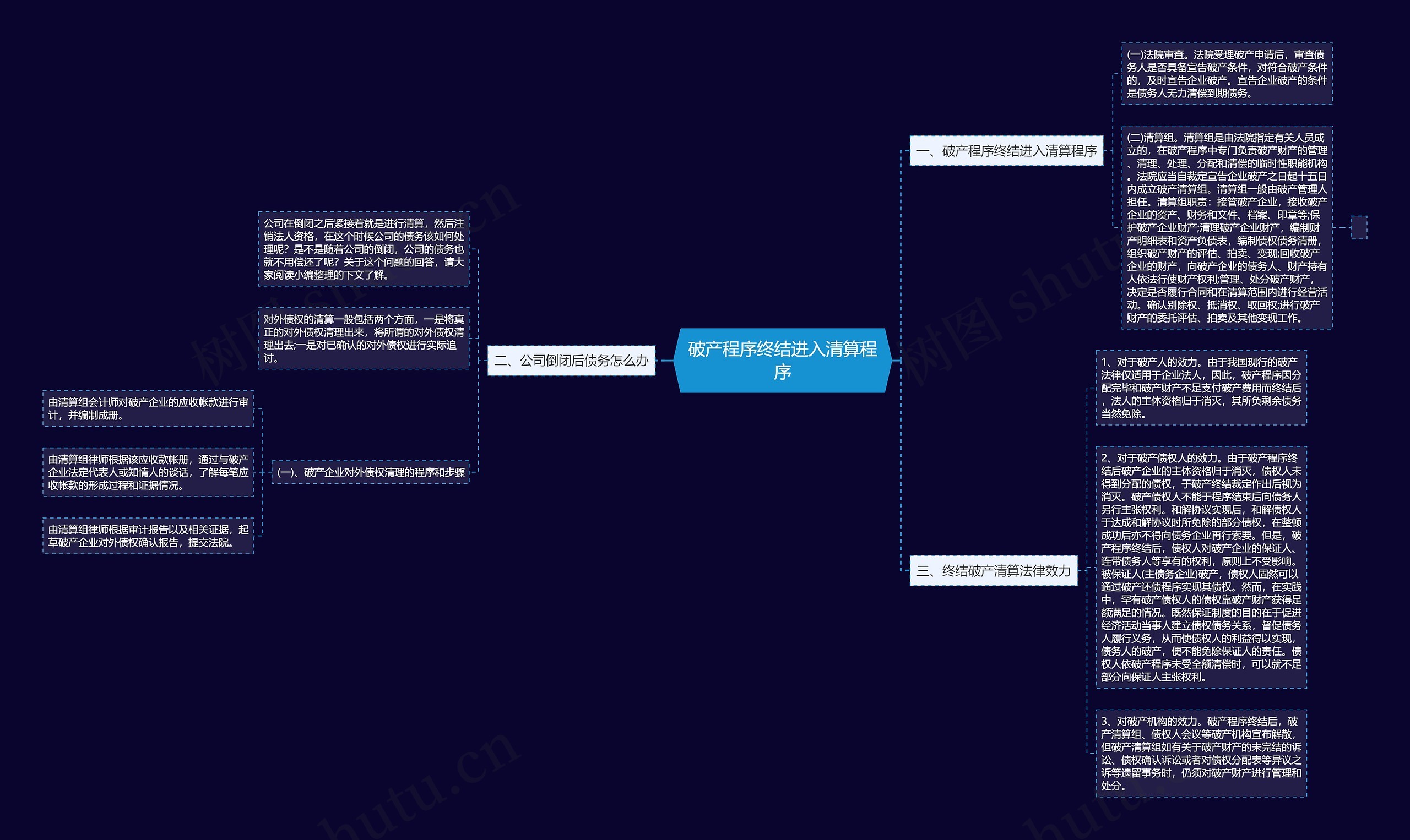 破产程序终结进入清算程序思维导图