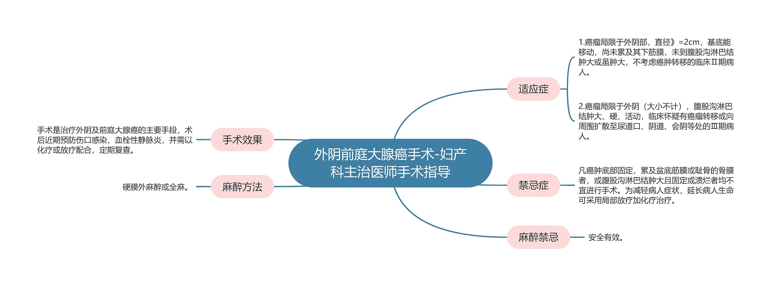 外阴前庭大腺癌手术-妇产科主治医师手术指导