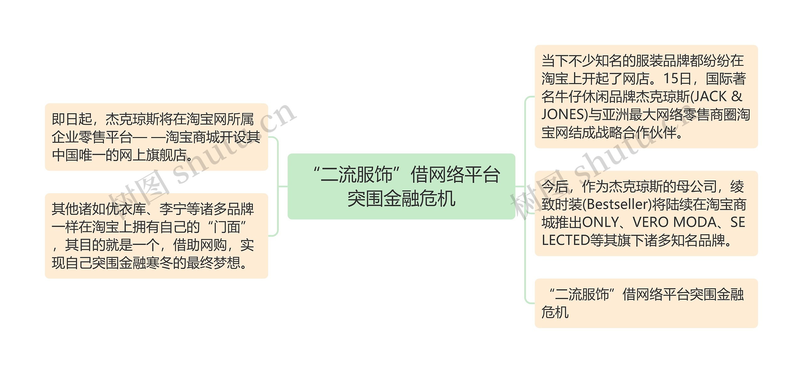 “二流服饰”借网络平台突围金融危机思维导图