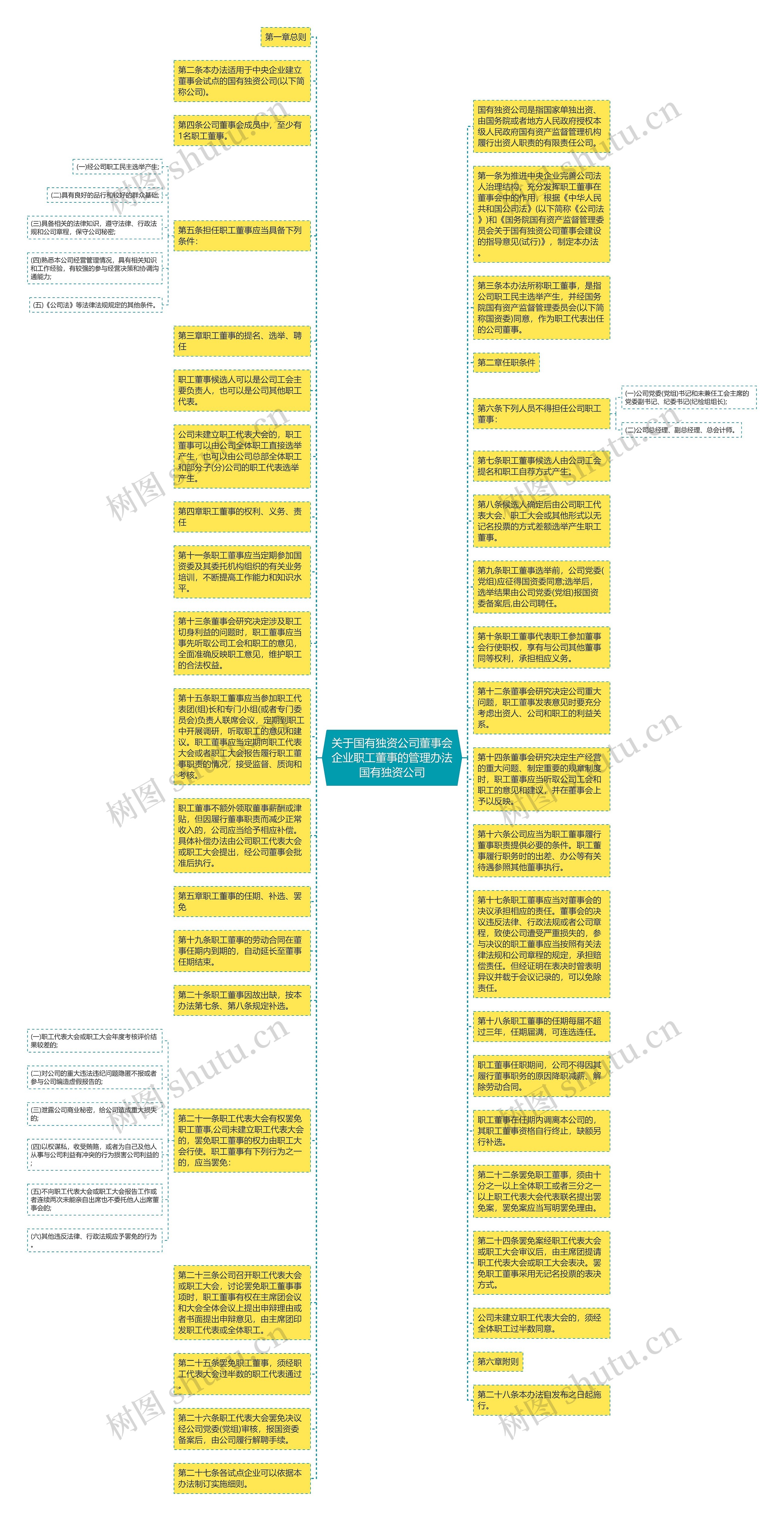 关于国有独资公司董事会企业职工董事的管理办法国有独资公司思维导图