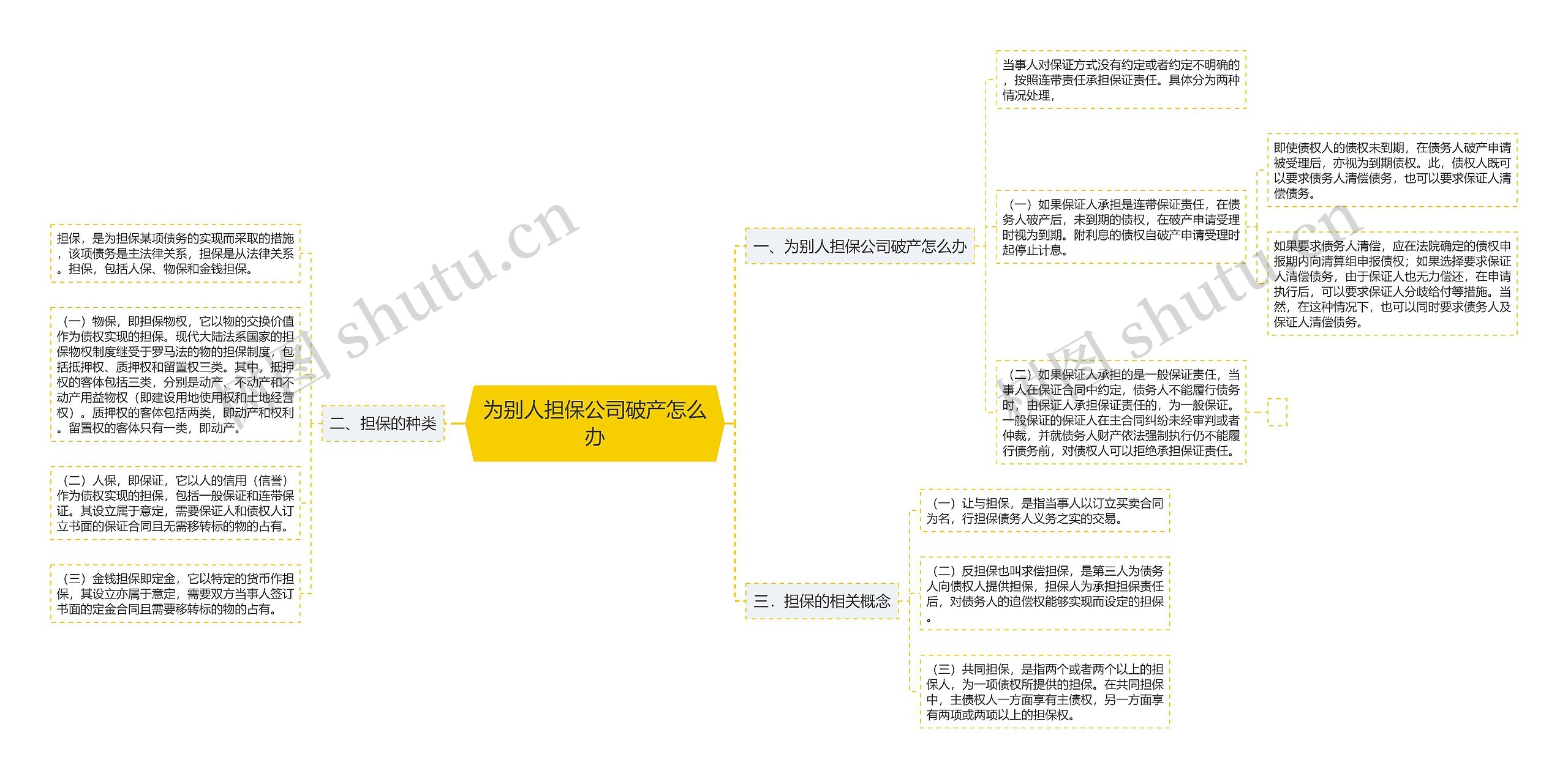 为别人担保公司破产怎么办思维导图