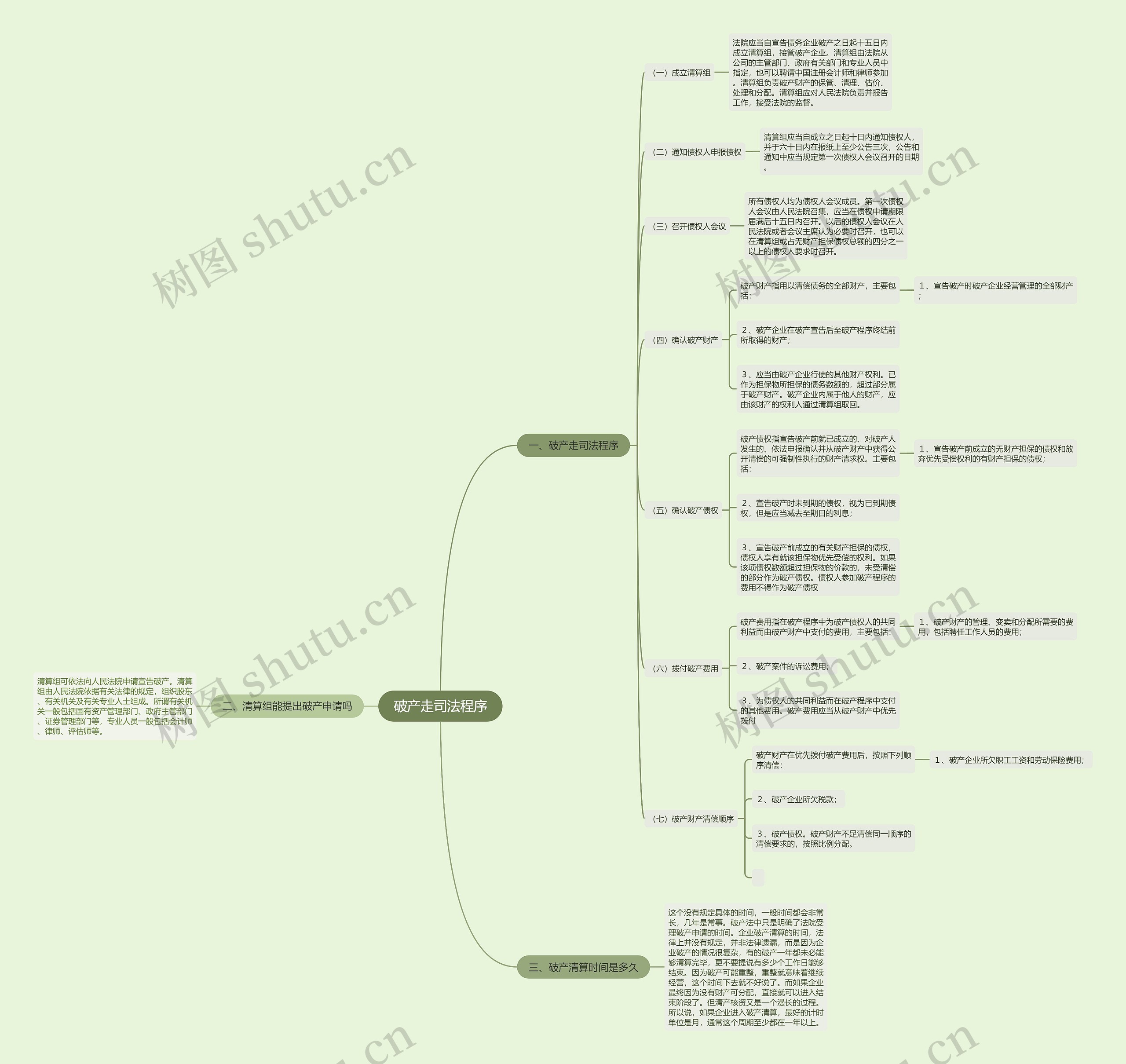 破产走司法程序思维导图
