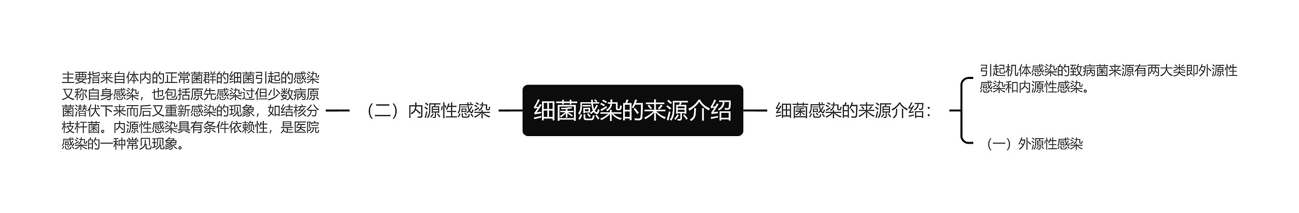 细菌感染的来源介绍思维导图