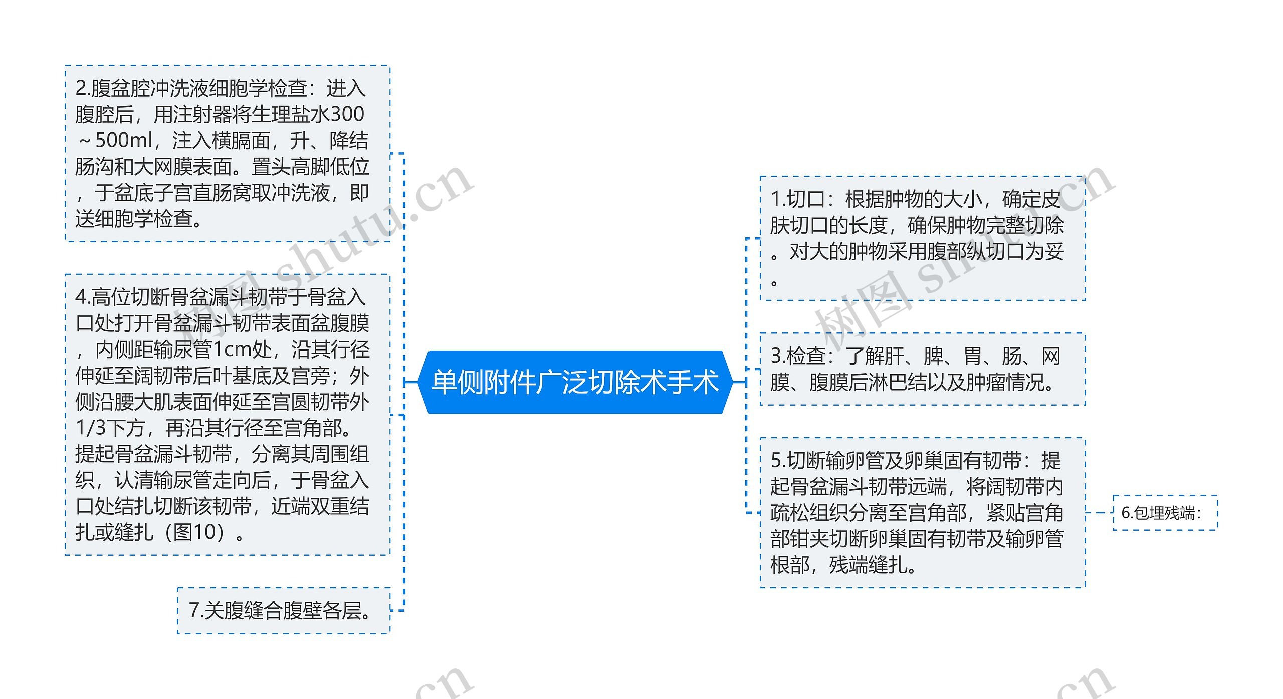 单侧附件广泛切除术手术思维导图