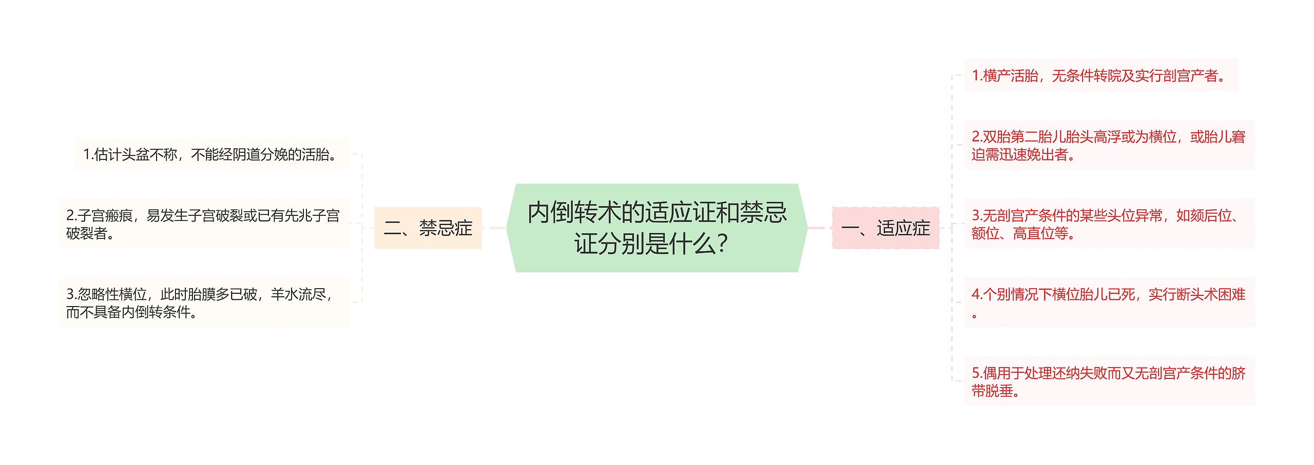 内倒转术的适应证和禁忌证分别是什么？