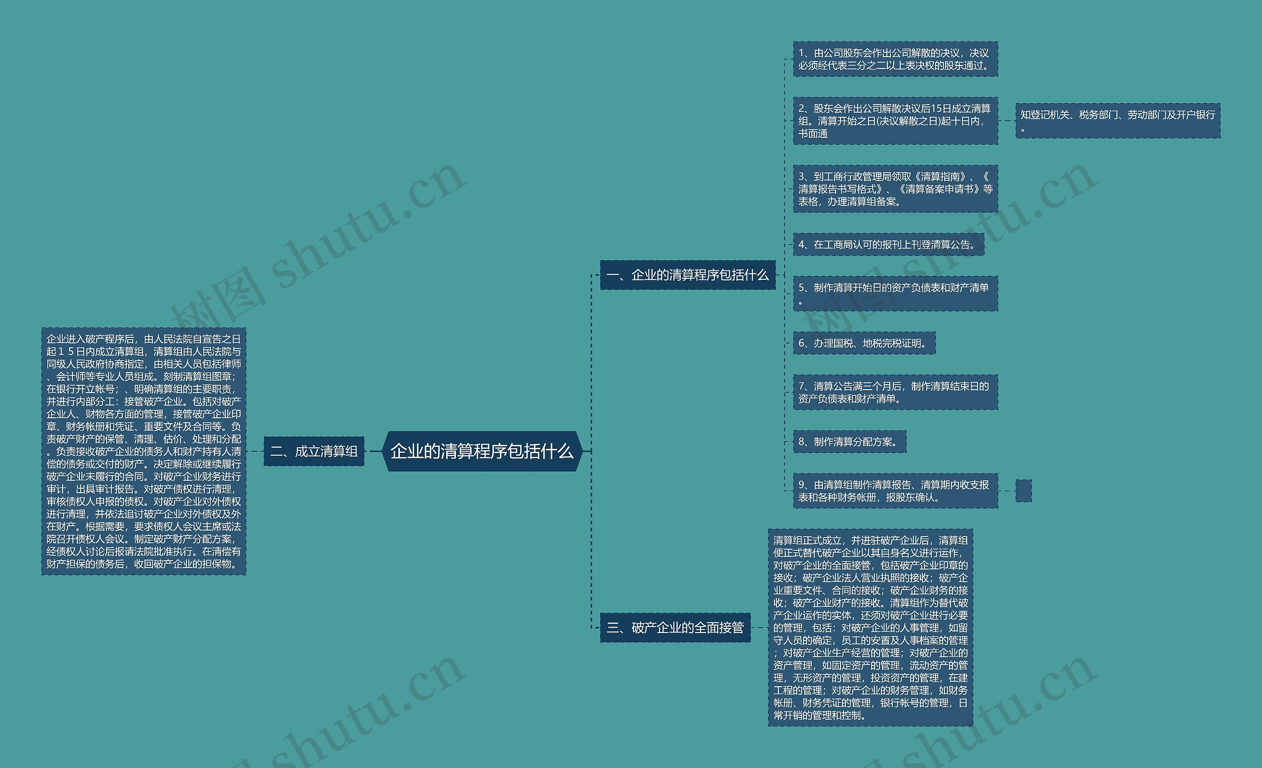 企业的清算程序包括什么