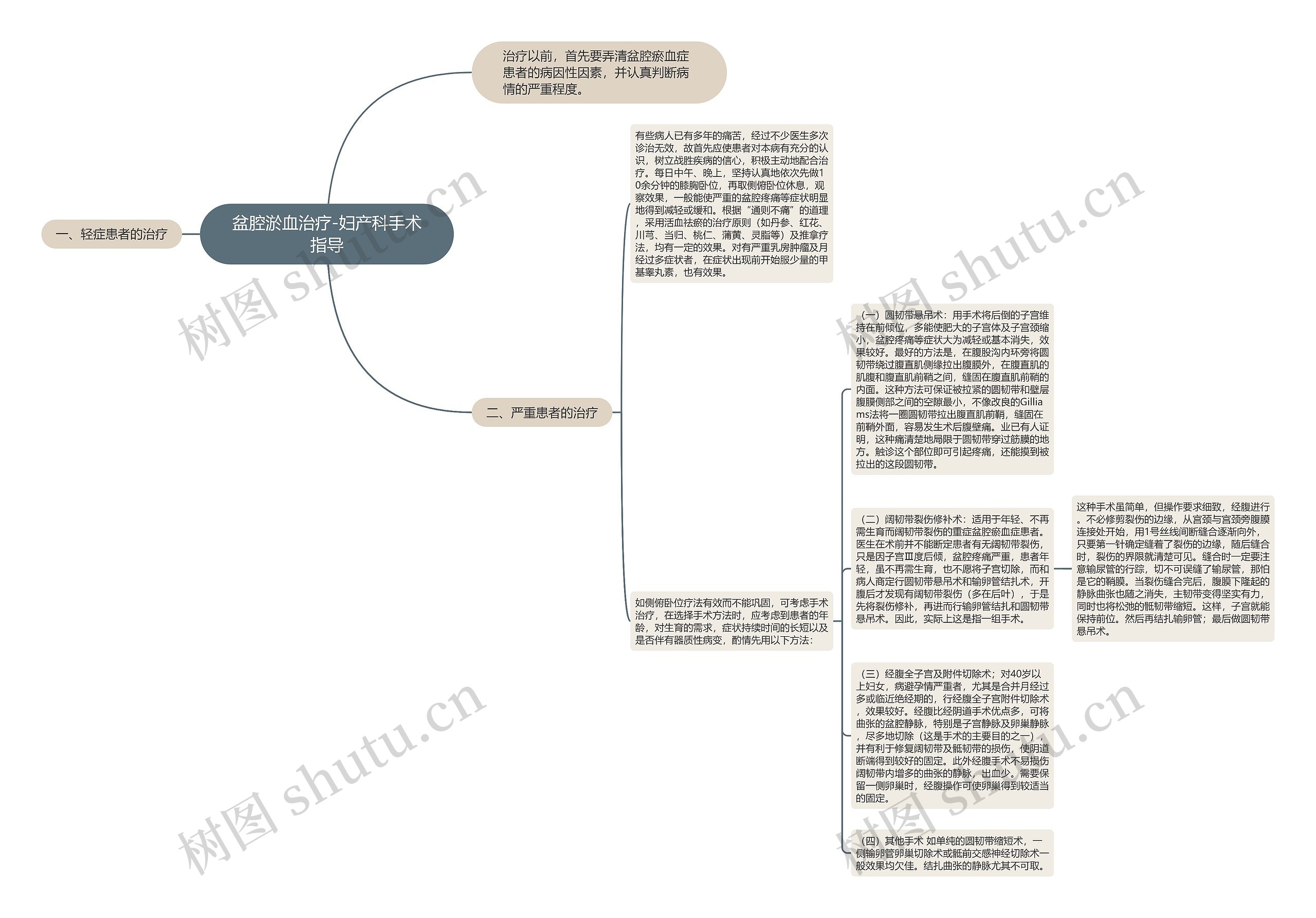 盆腔淤血治疗-妇产科手术指导思维导图
