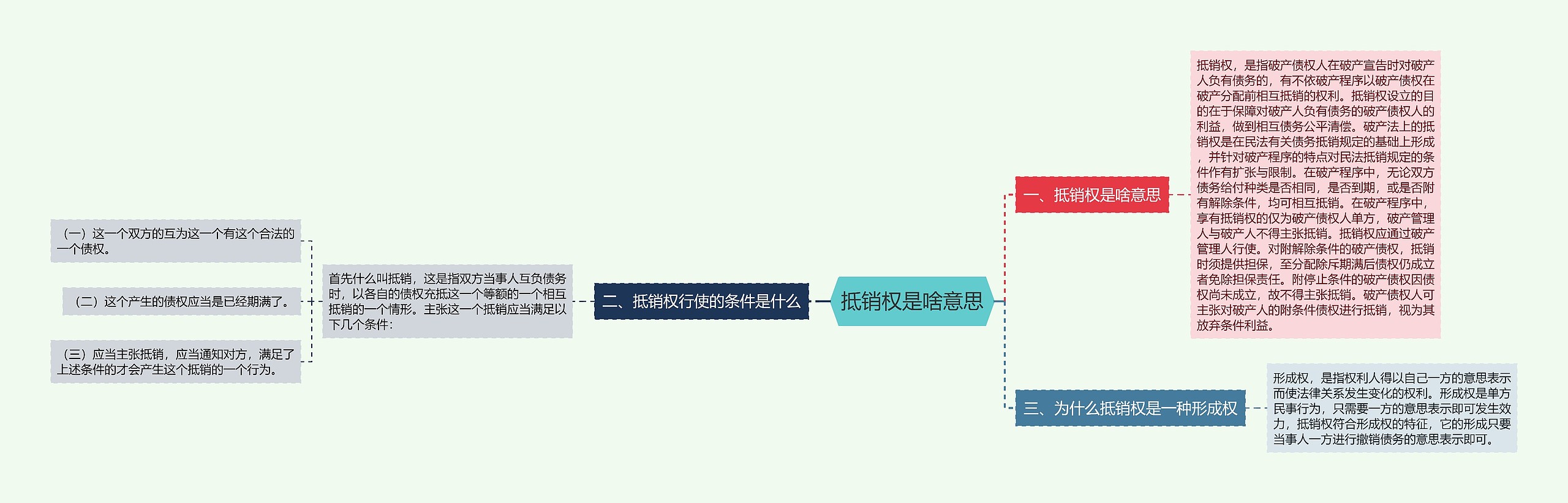 抵销权是啥意思思维导图