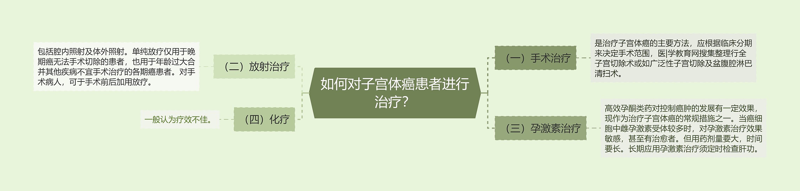 如何对子宫体癌患者进行治疗？思维导图